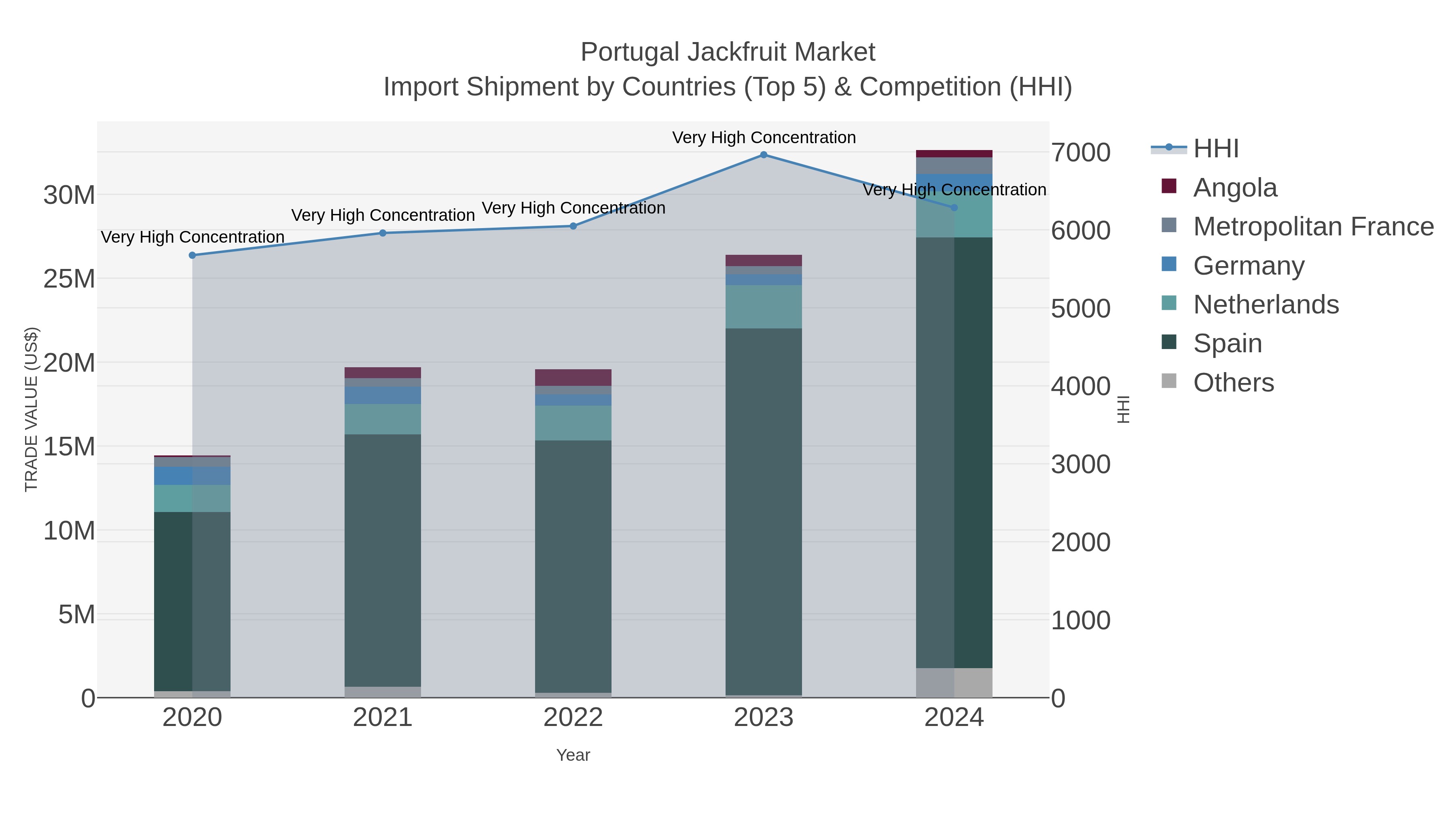 Portugal Jackfruit Market Import Shipment by Countries (Top 5) & Competition (HHI)