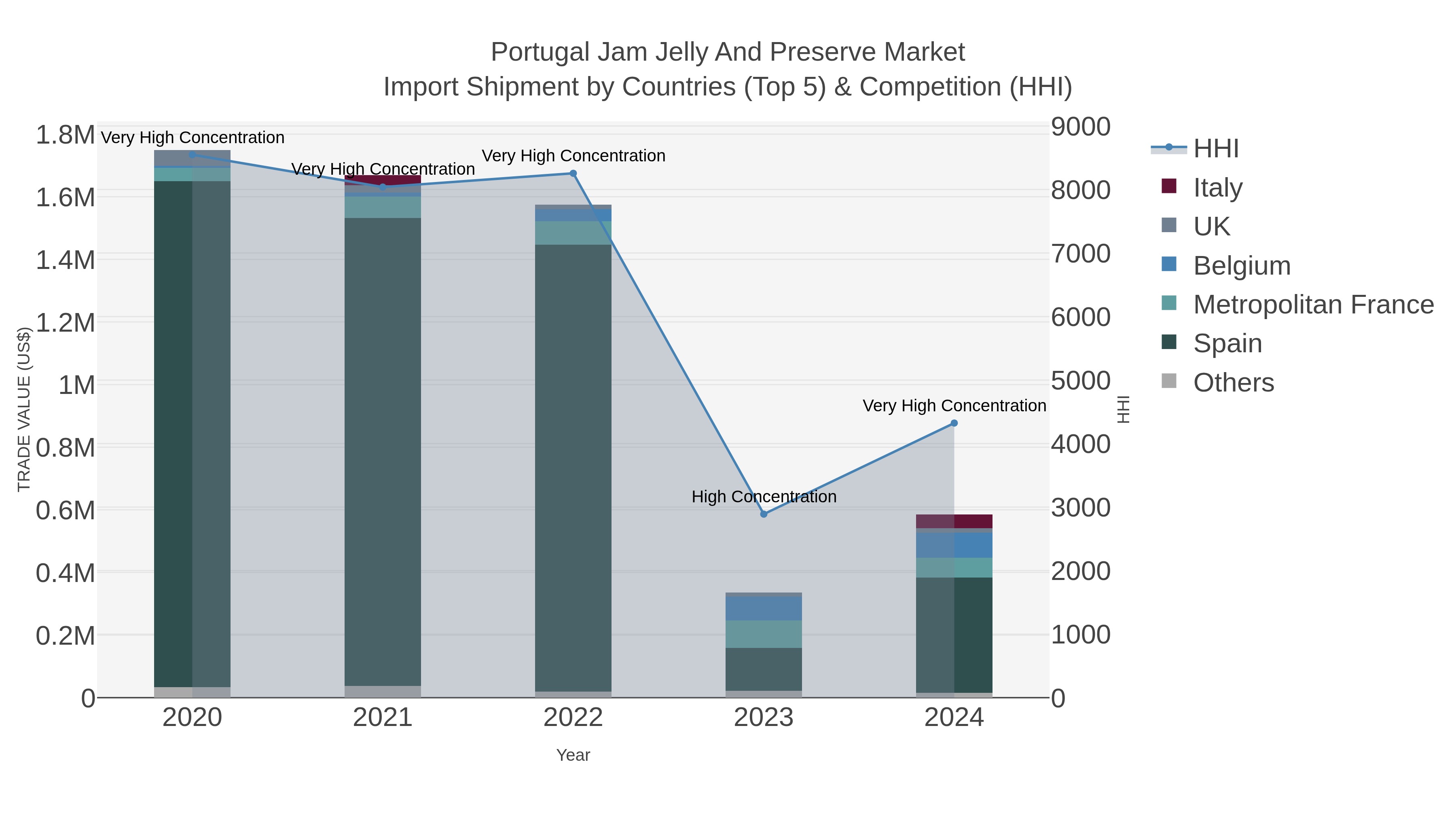 Portugal Jam Jelly And Preserve Market Import Shipment by Countries (Top 5) & Competition (HHI)