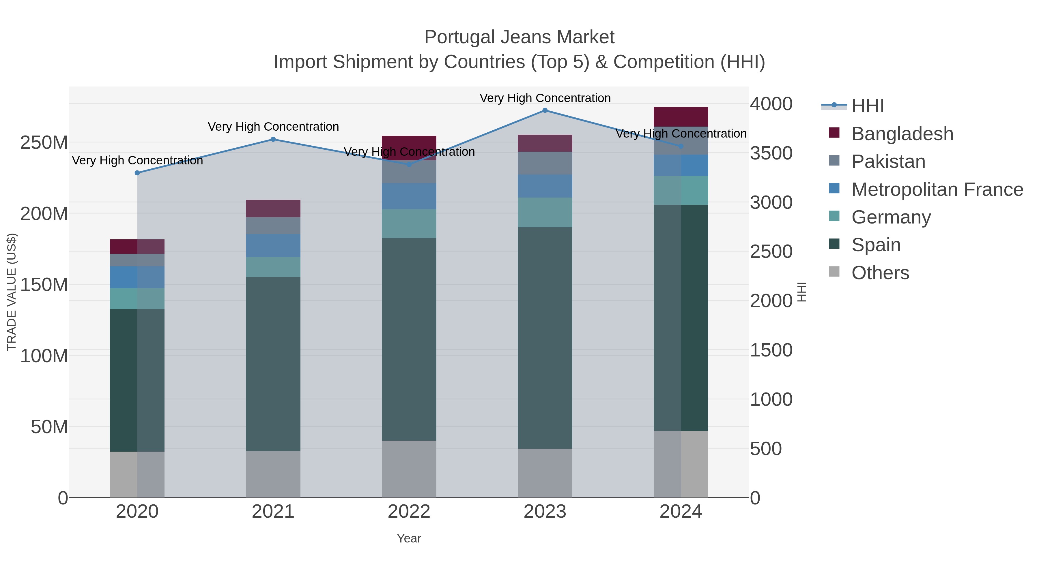 Portugal Jeans Market Import Shipment by Countries (Top 5) & Competition (HHI)
