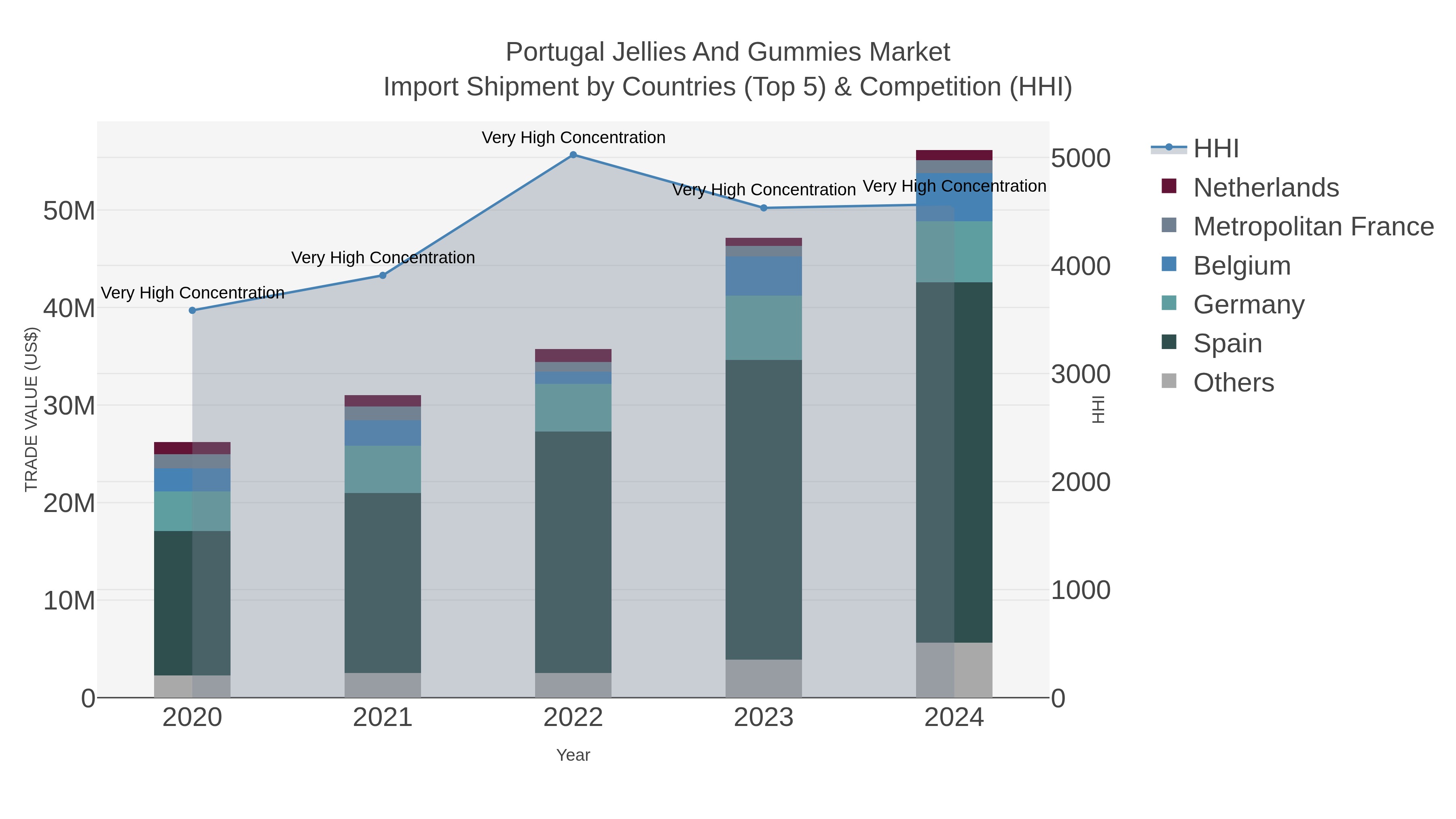 Portugal Jellies And Gummies Market Import Shipment by Countries (Top 5) & Competition (HHI)