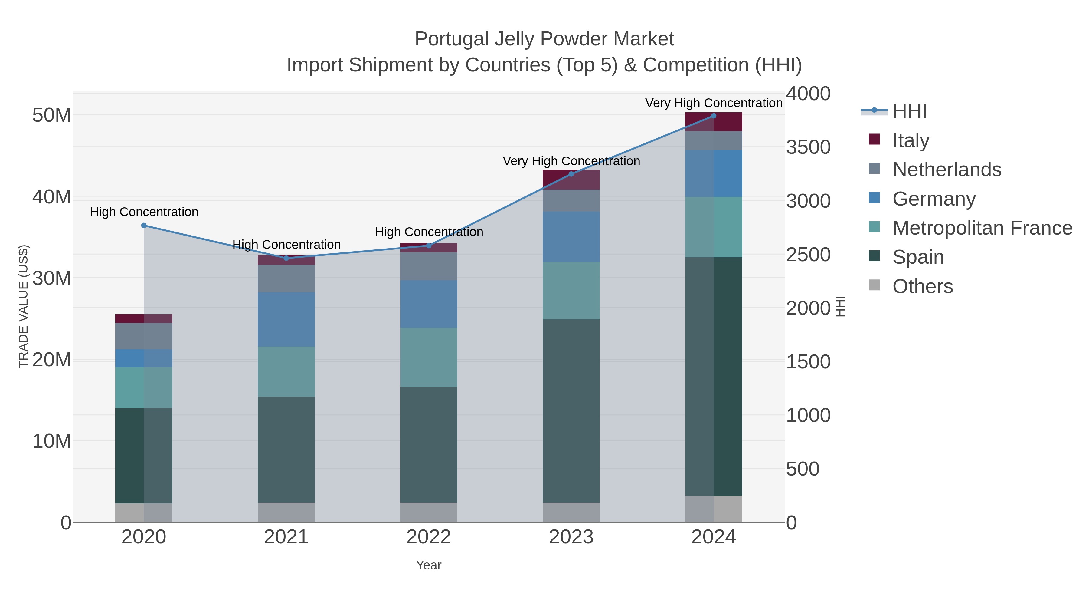 Portugal Jelly Powder Market Import Shipment by Countries (Top 5) & Competition (HHI)