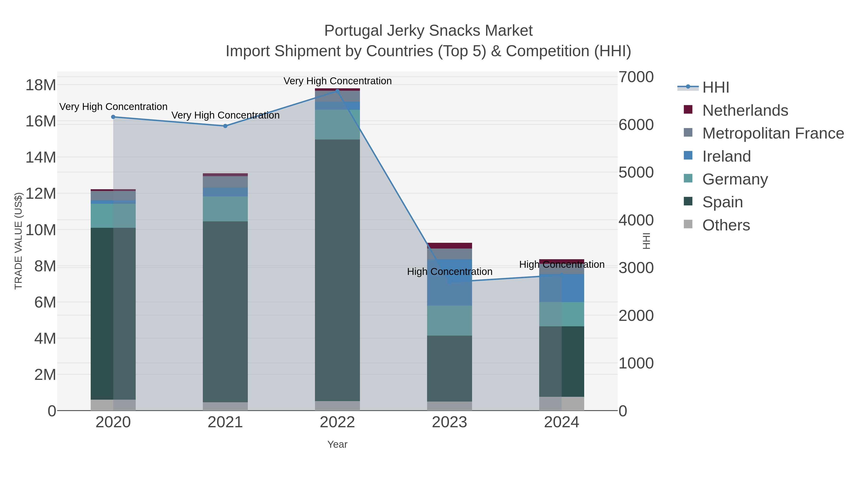 Portugal Jerky Snacks Market Import Shipment by Countries (Top 5) & Competition (HHI)