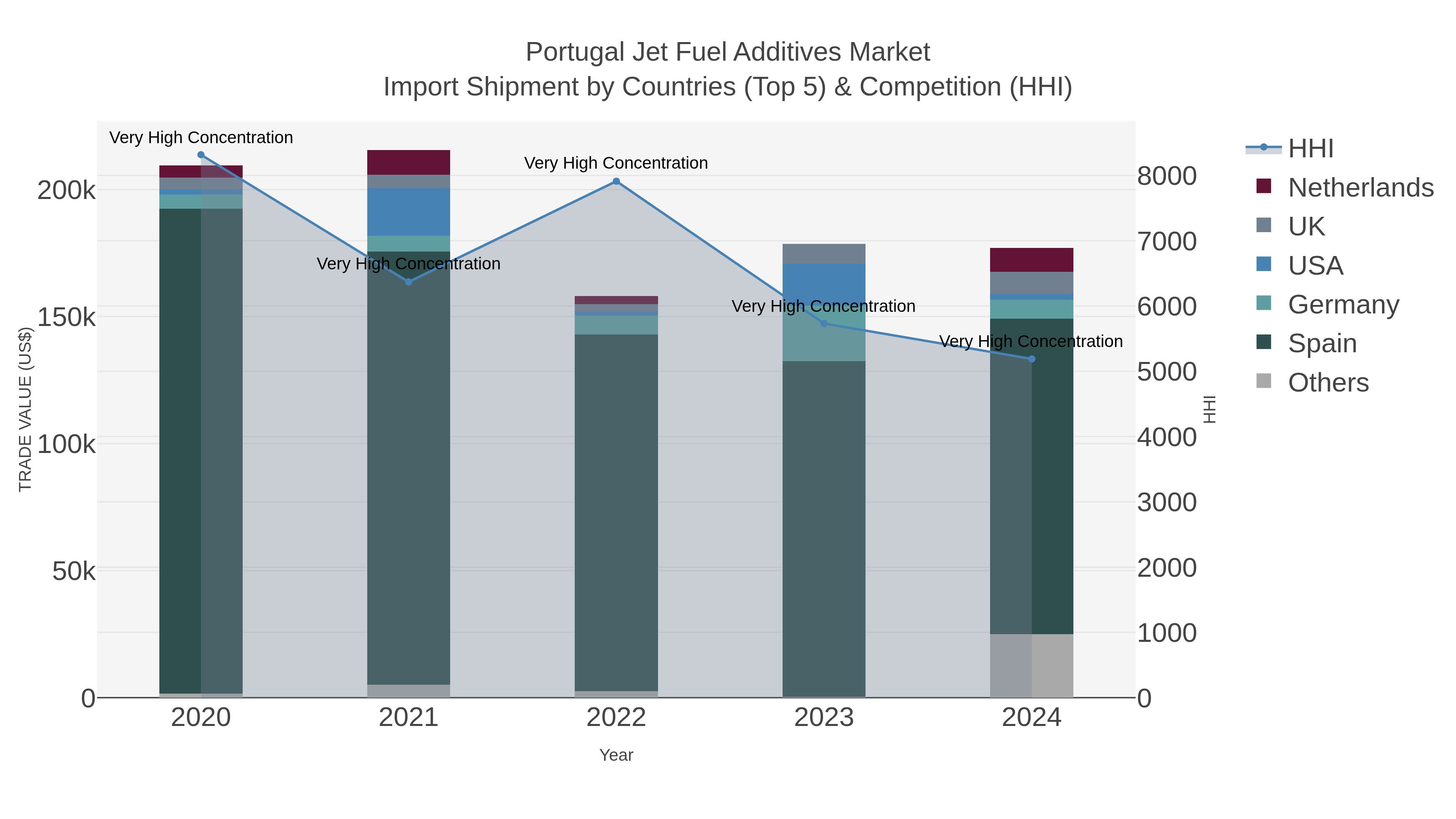 Portugal Jet Fuel Additives Market Import Shipment by Countries (Top 5) & Competition (HHI)