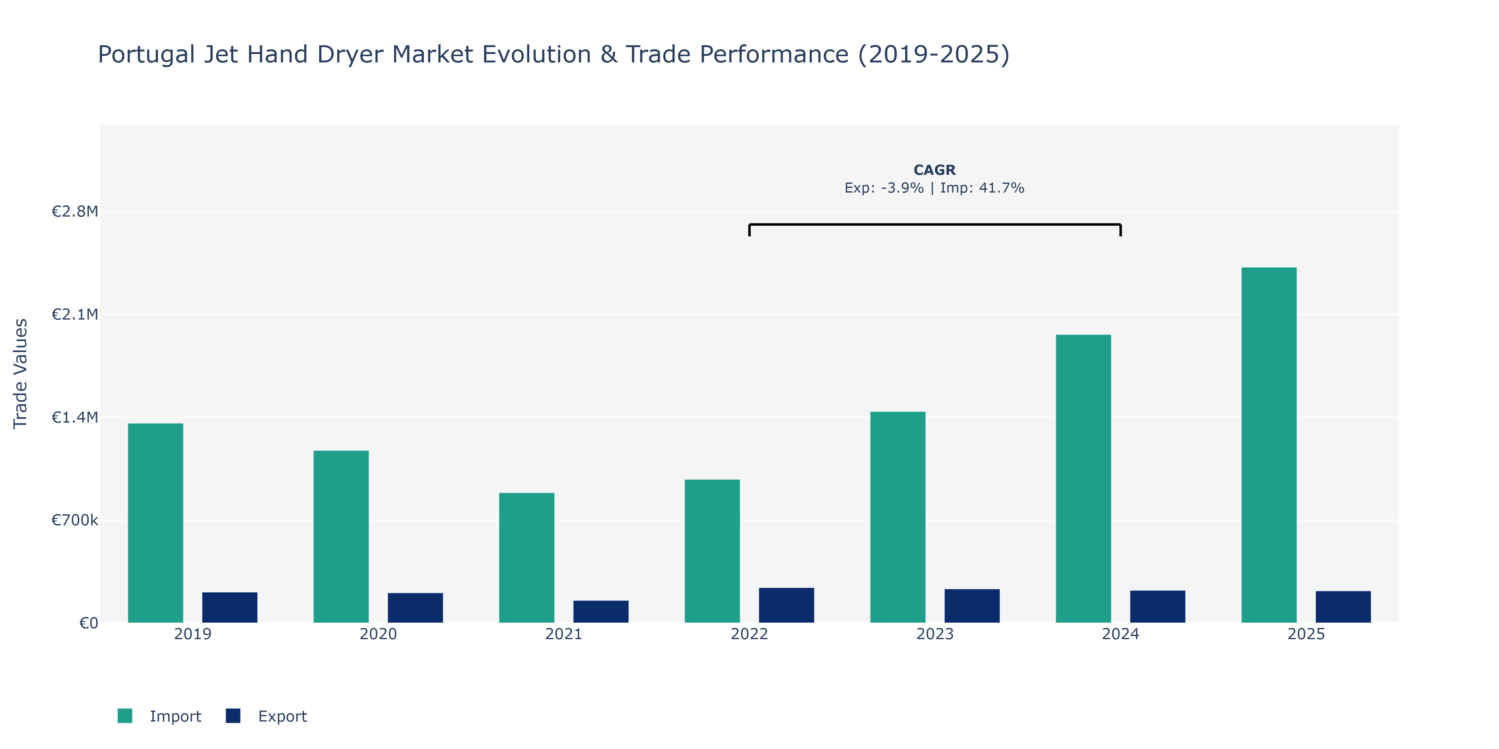 Portugal Jet Hand Dryer Market: Production & Trade Performance (2019-2025)