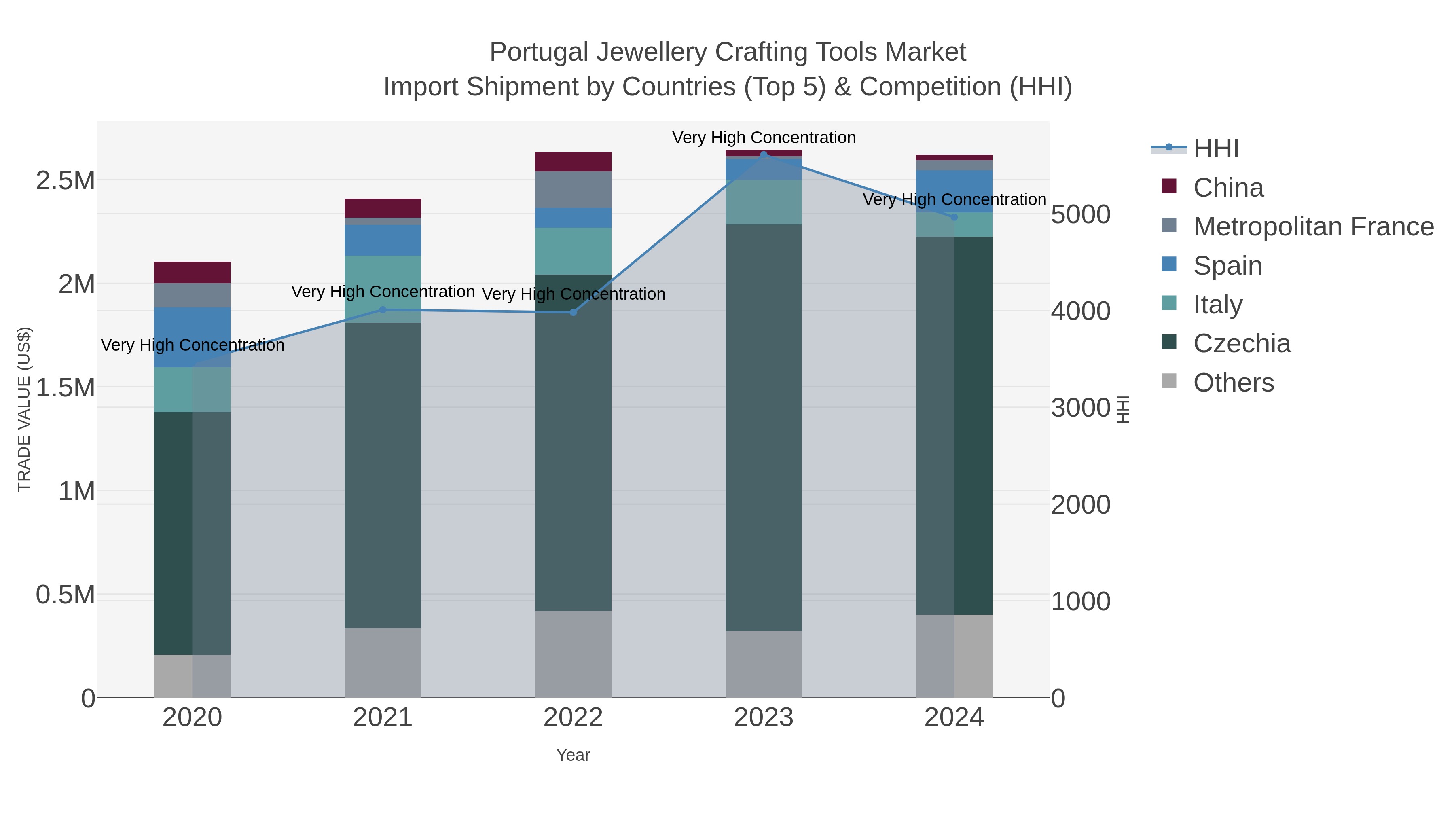 Portugal Jewellery Crafting Tools Market Import Shipment by Countries (Top 5) & Competition (HHI)