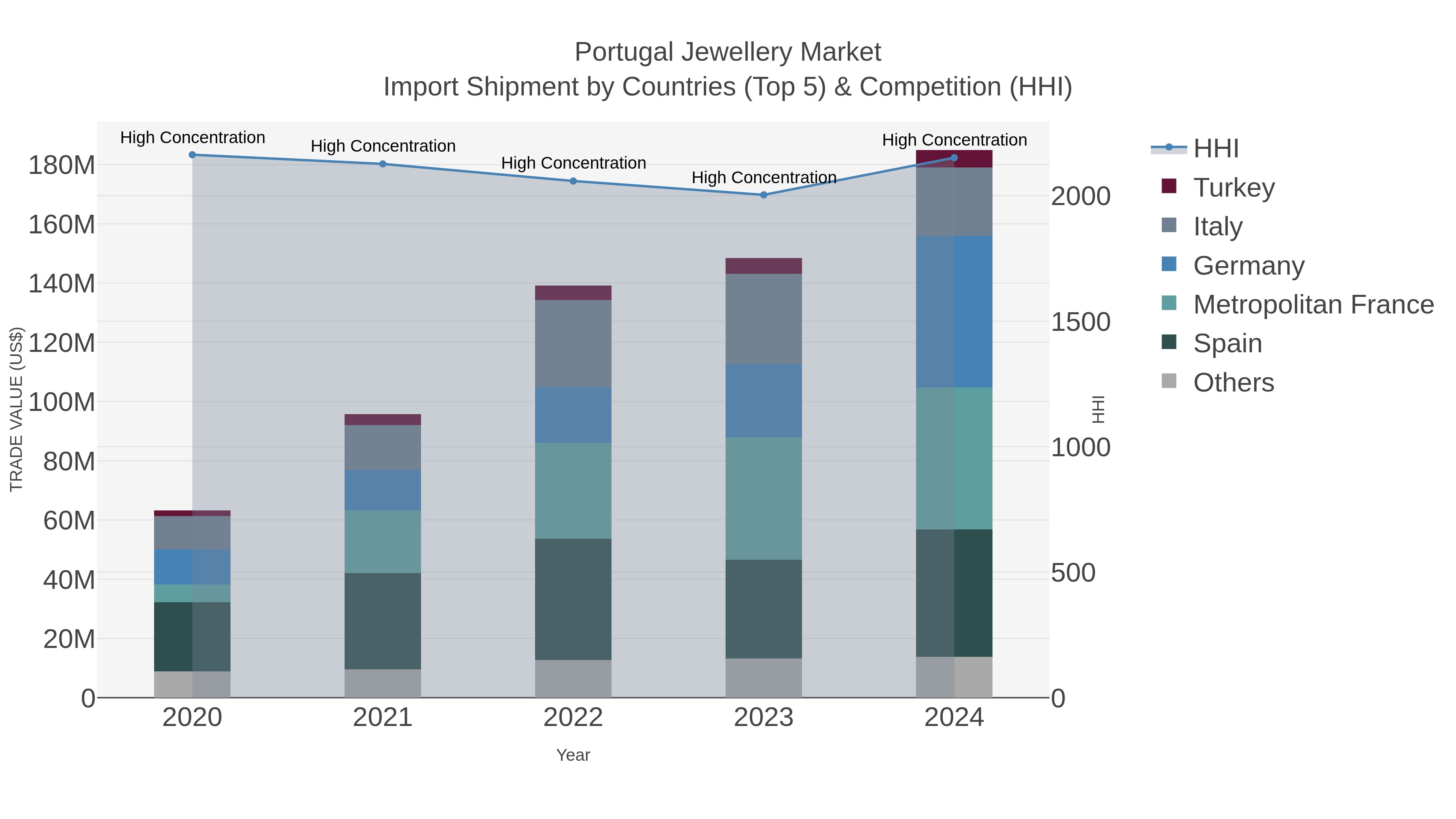 Portugal Jewellery Market Import Shipment by Countries (Top 5) & Competition (HHI)
