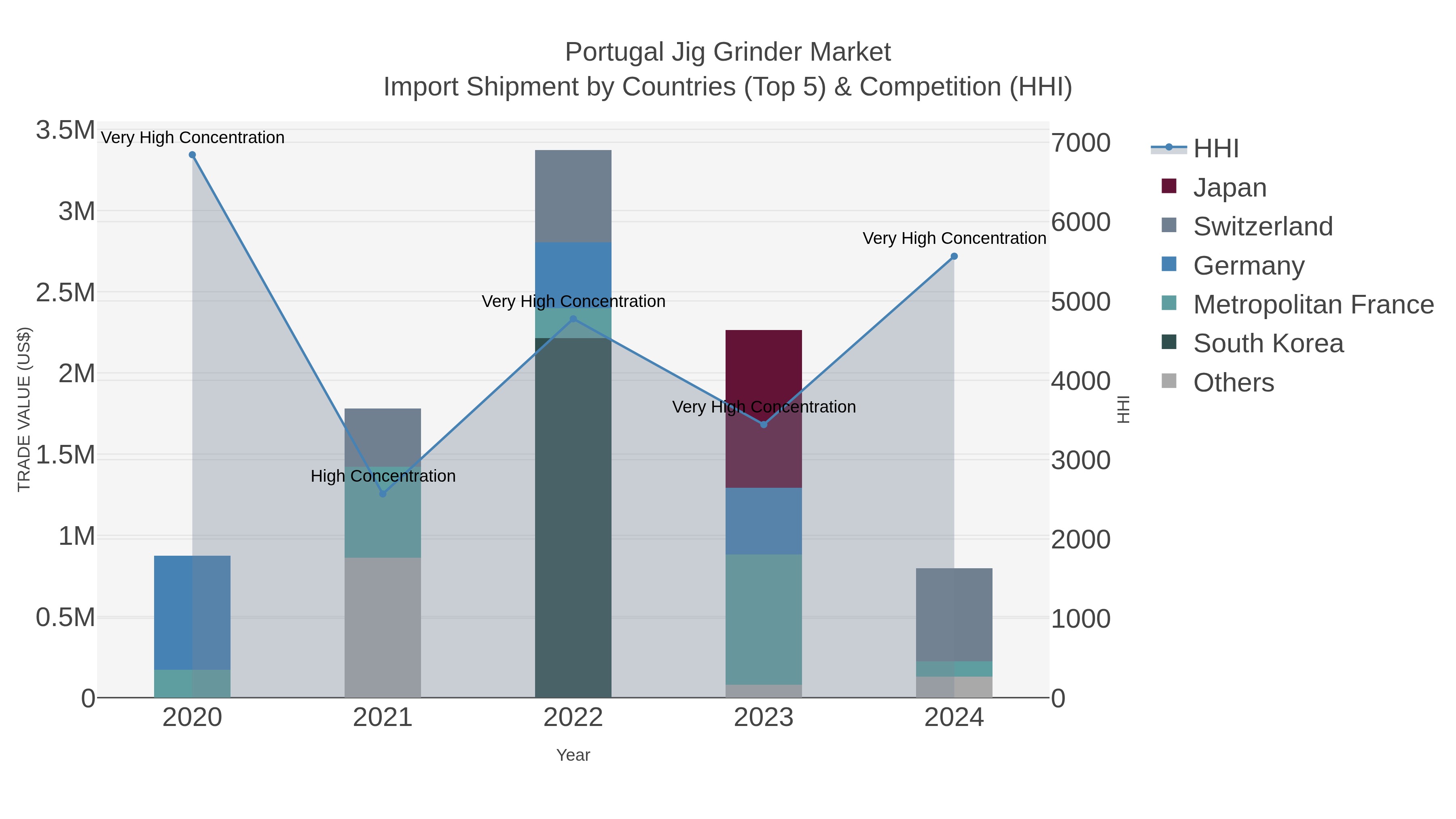 Portugal Jig Grinder Market Import Shipment by Countries (Top 5) & Competition (HHI)