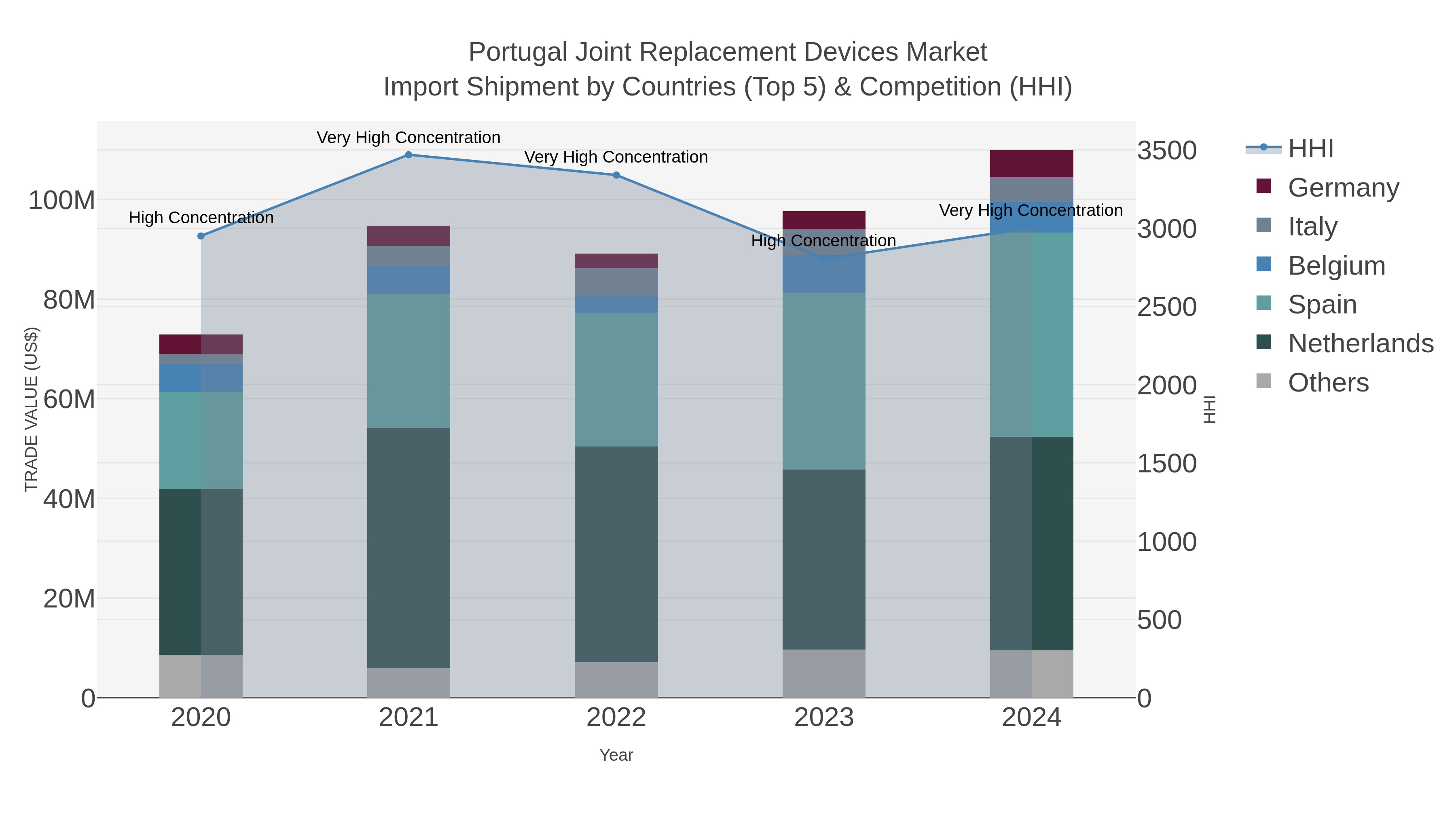 Portugal Joint Replacement Devices Market Import Shipment by Countries (Top 5) & Competition (HHI)