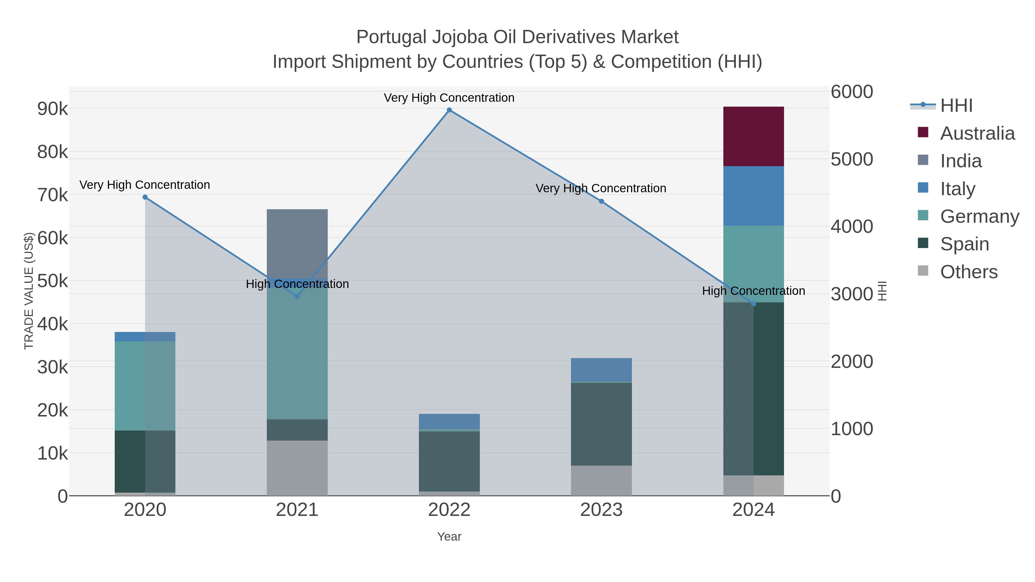 Portugal Jojoba Oil Derivatives Market Import Shipment by Countries (Top 5) & Competition (HHI)