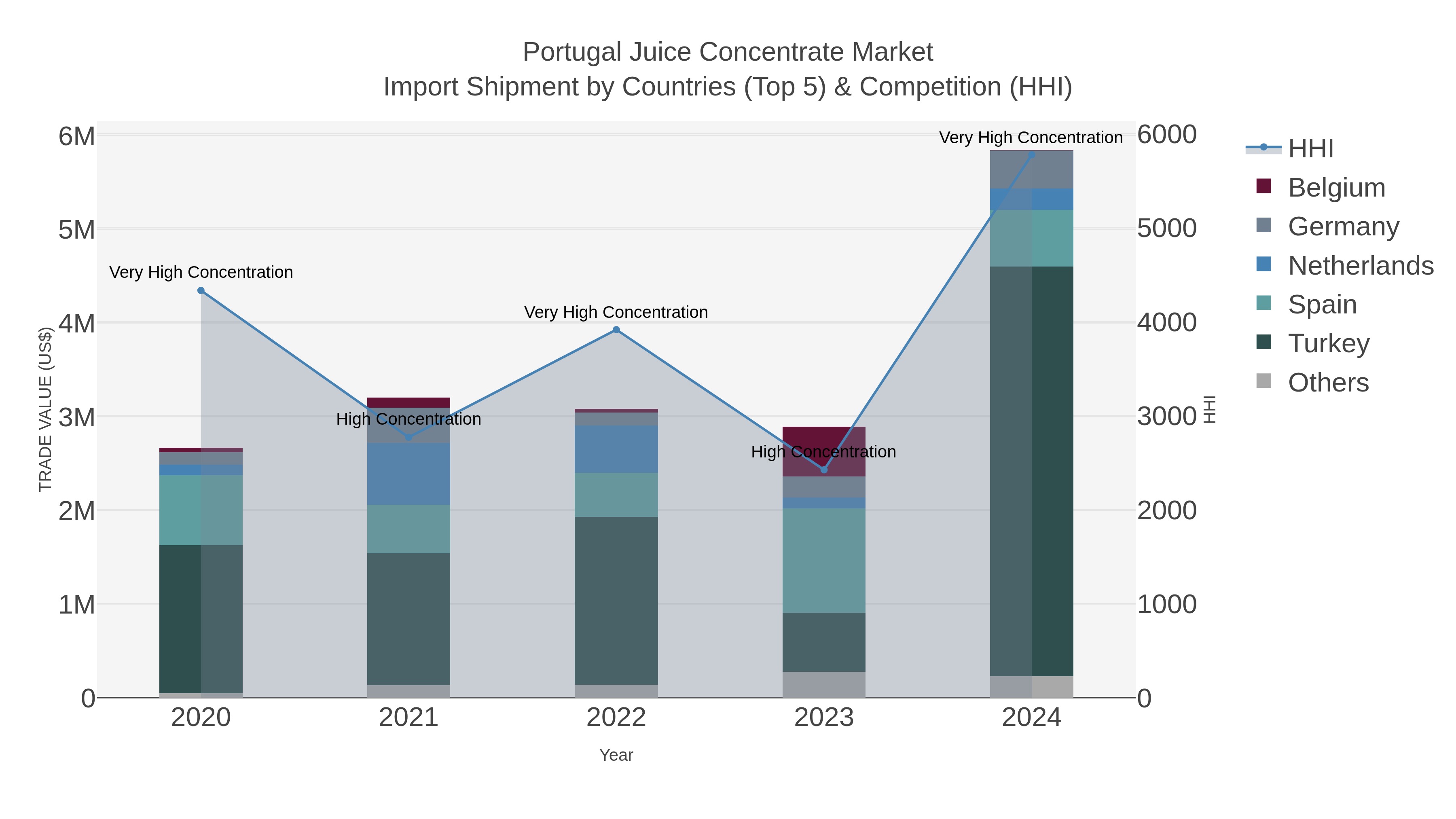 Portugal Juice Concentrate Market Import Shipment by Countries (Top 5) & Competition (HHI)