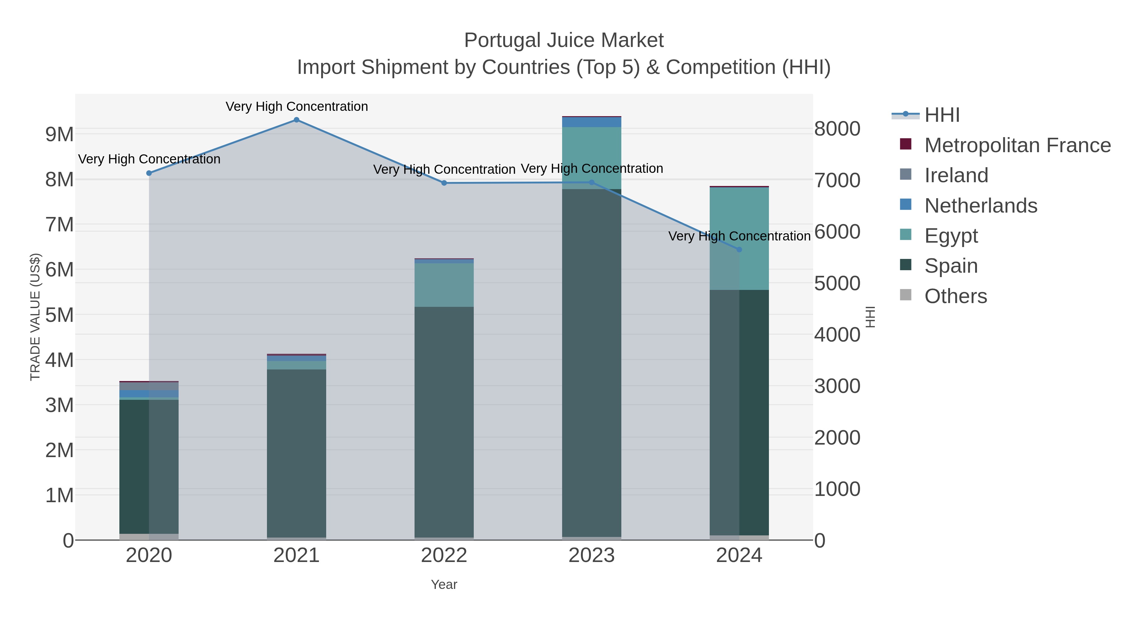 Portugal Juice Market Import Shipment by Countries (Top 5) & Competition (HHI)