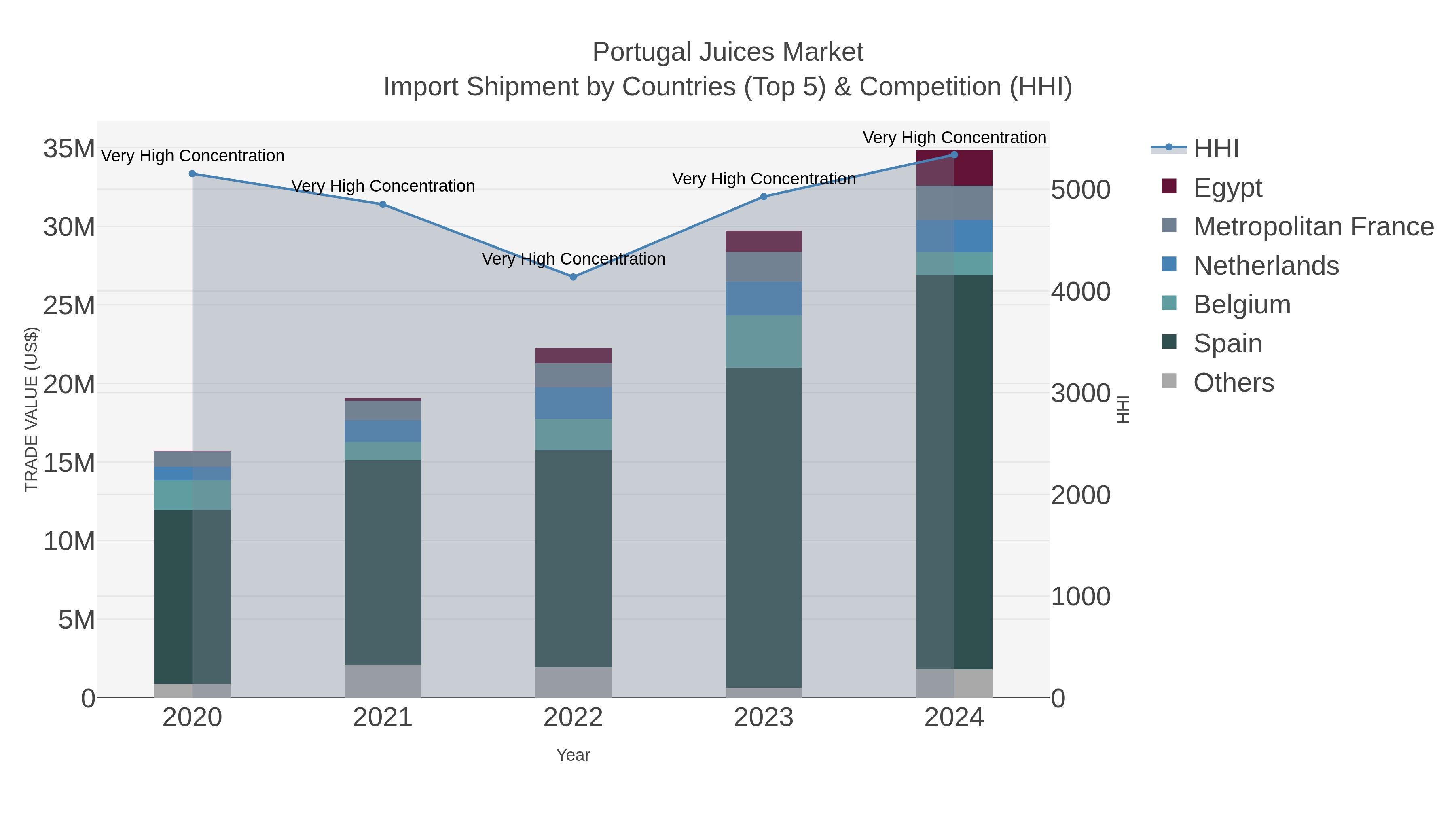 Portugal Juices Market Import Shipment by Countries (Top 5) & Competition (HHI)