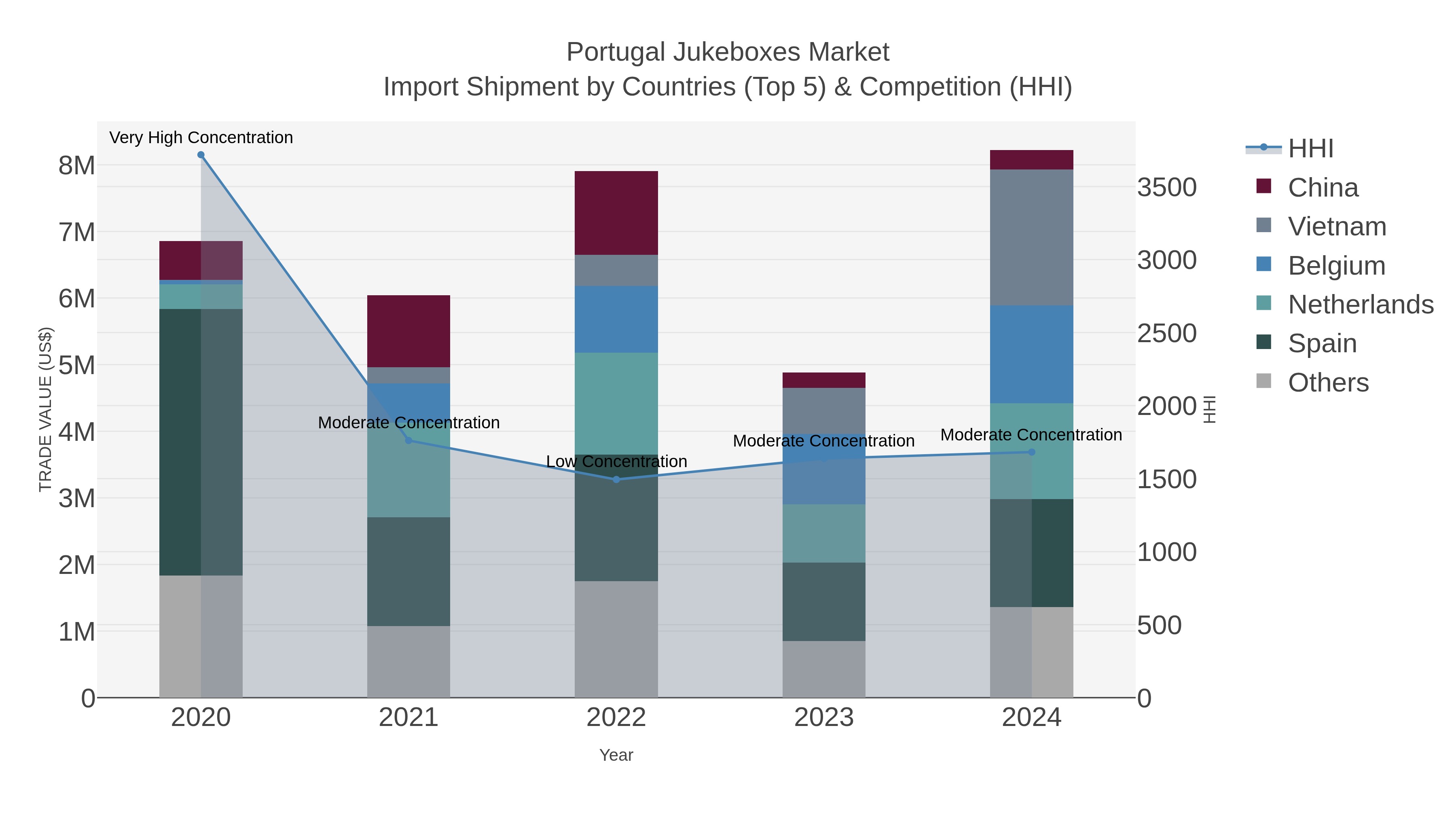 Portugal Jukeboxes Market Import Shipment by Countries (Top 5) & Competition (HHI)