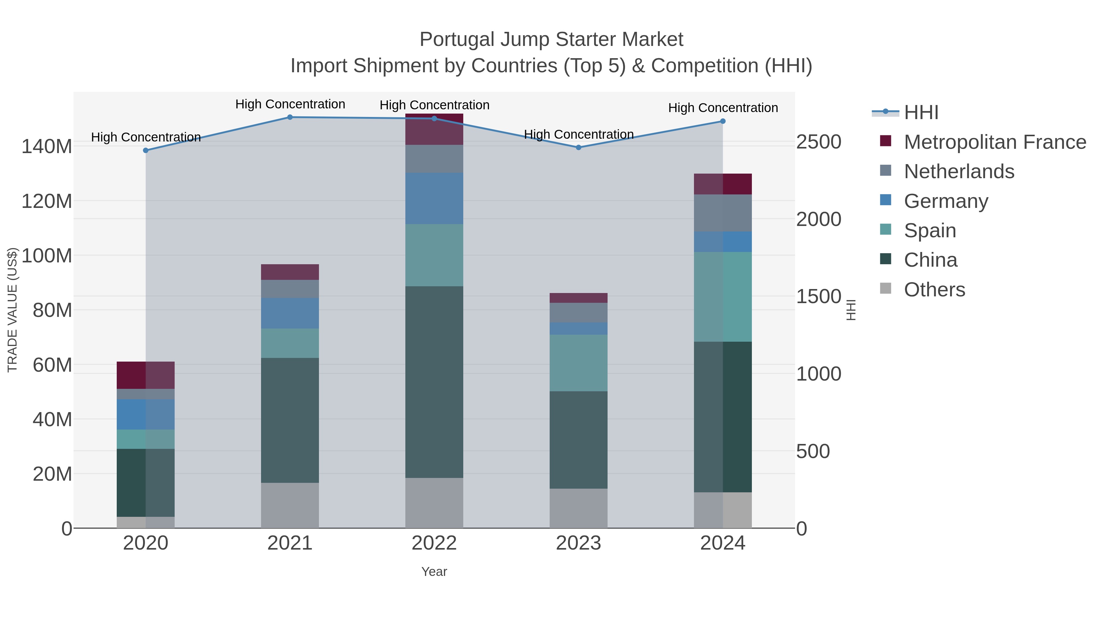 Portugal Jump Starter Market Import Shipment by Countries (Top 5) & Competition (HHI)