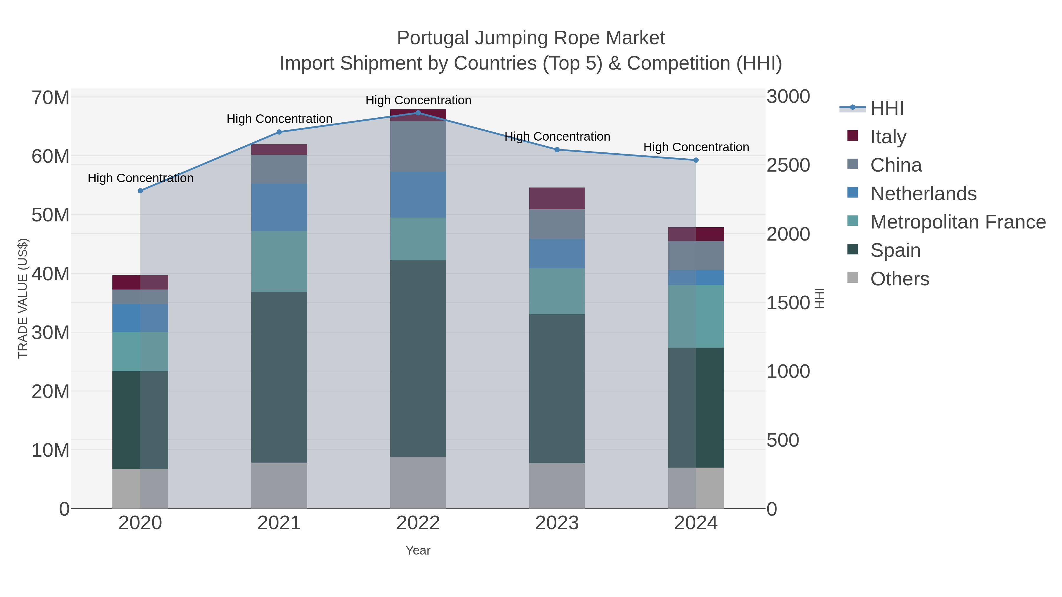 Portugal Jumping Rope Market Import Shipment by Countries (Top 5) & Competition (HHI)