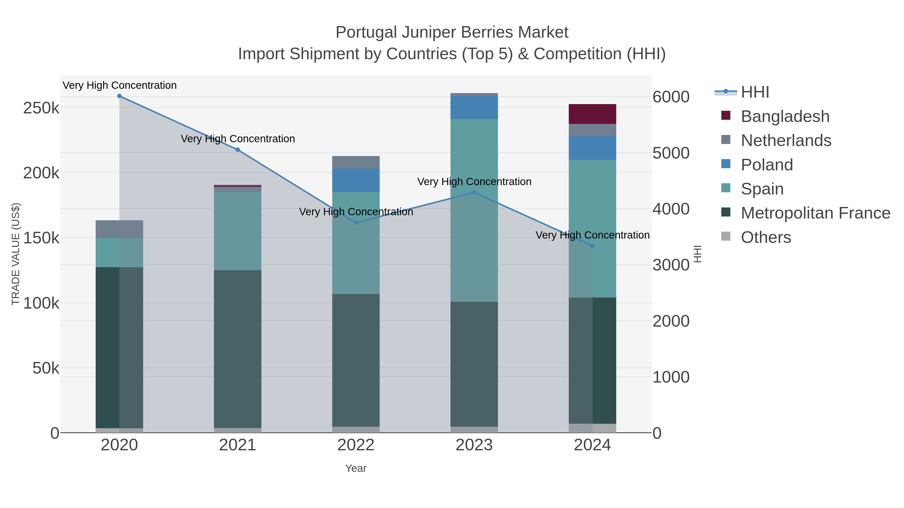 Portugal Juniper Berries Market Import Shipment by Countries (Top 5) & Competition (HHI)