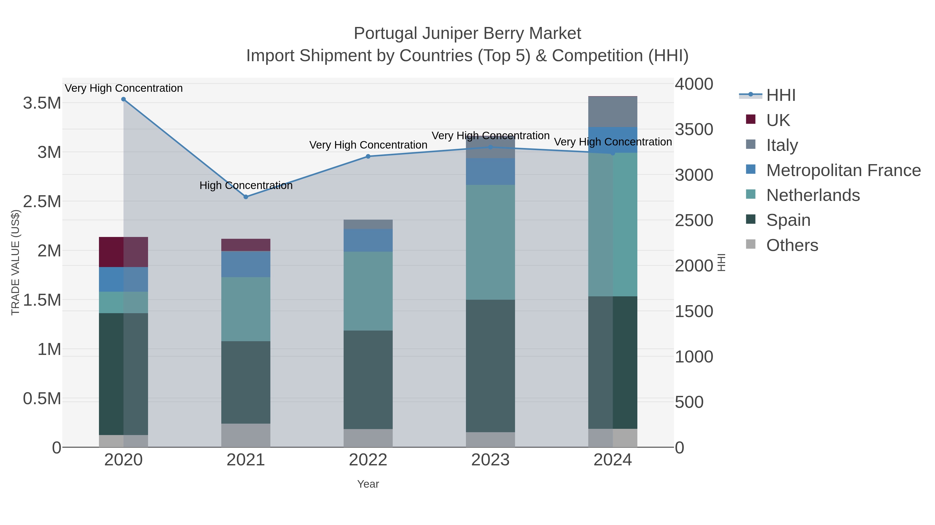 Portugal Juniper Berry Market Import Shipment by Countries (Top 5) & Competition (HHI)
