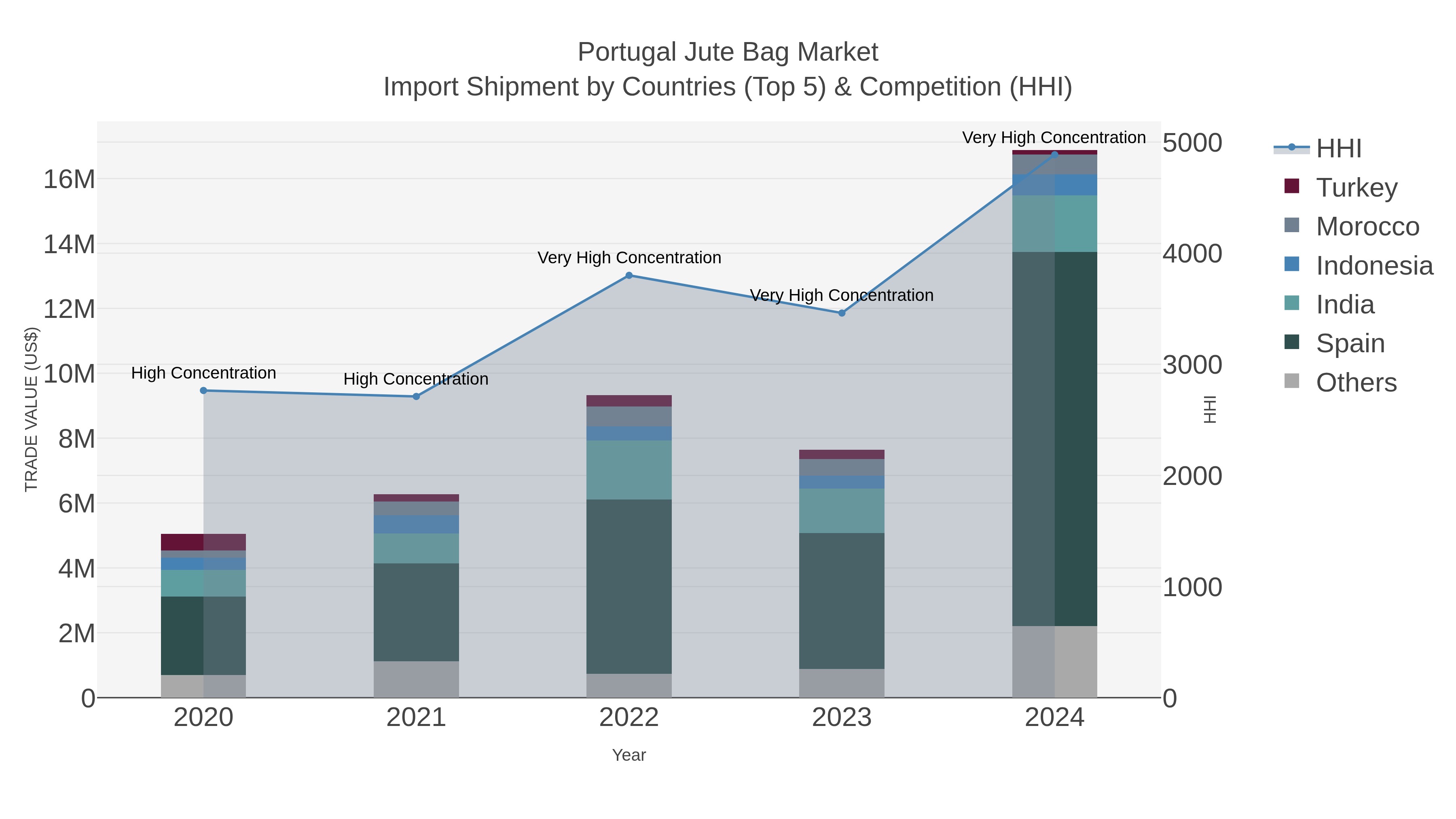 Portugal Jute Bag Market Import Shipment by Countries (Top 5) & Competition (HHI)