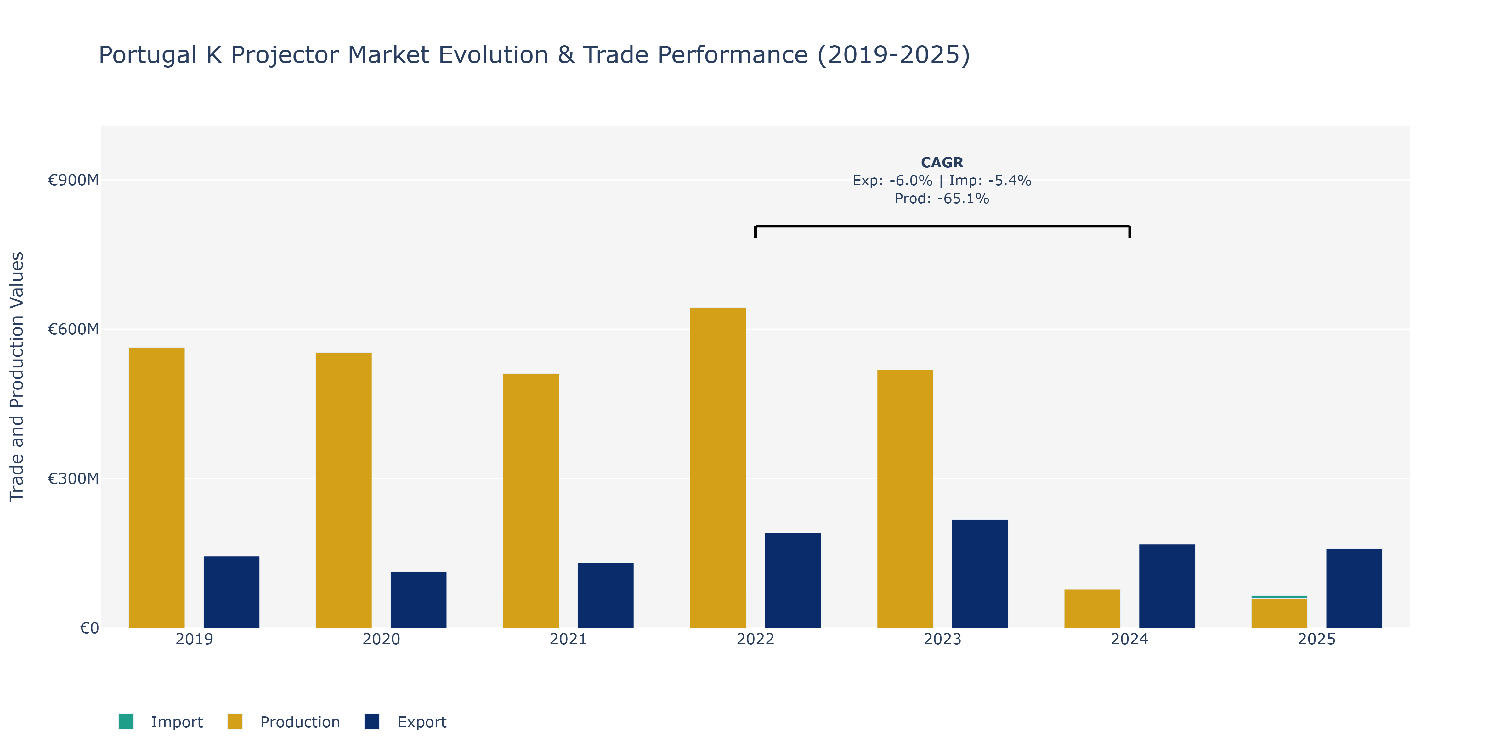 Portugal K Projector Market: Production & Trade Performance (2019-2025)