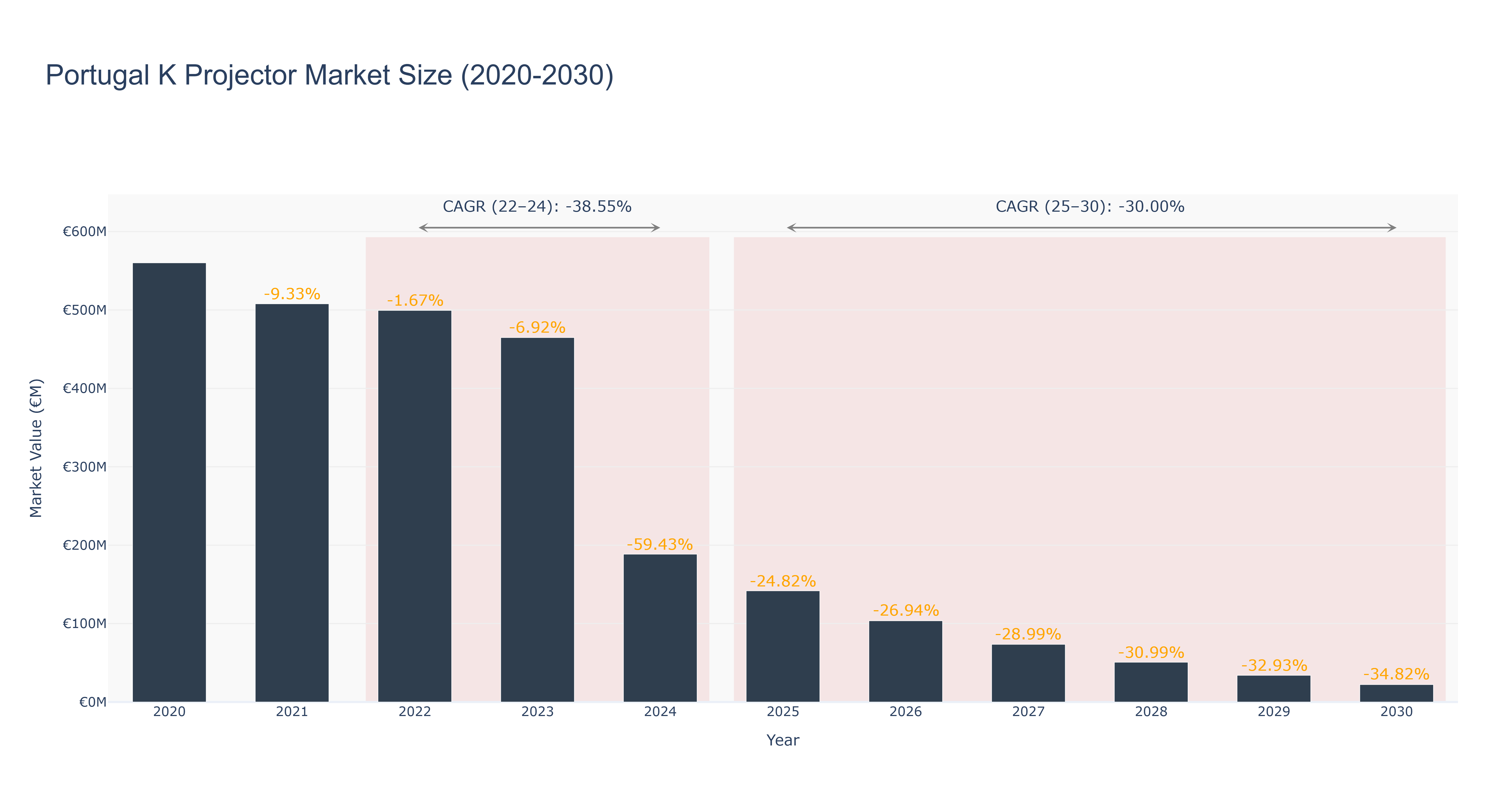 Portugal K Projector Market Size (2020-2030)