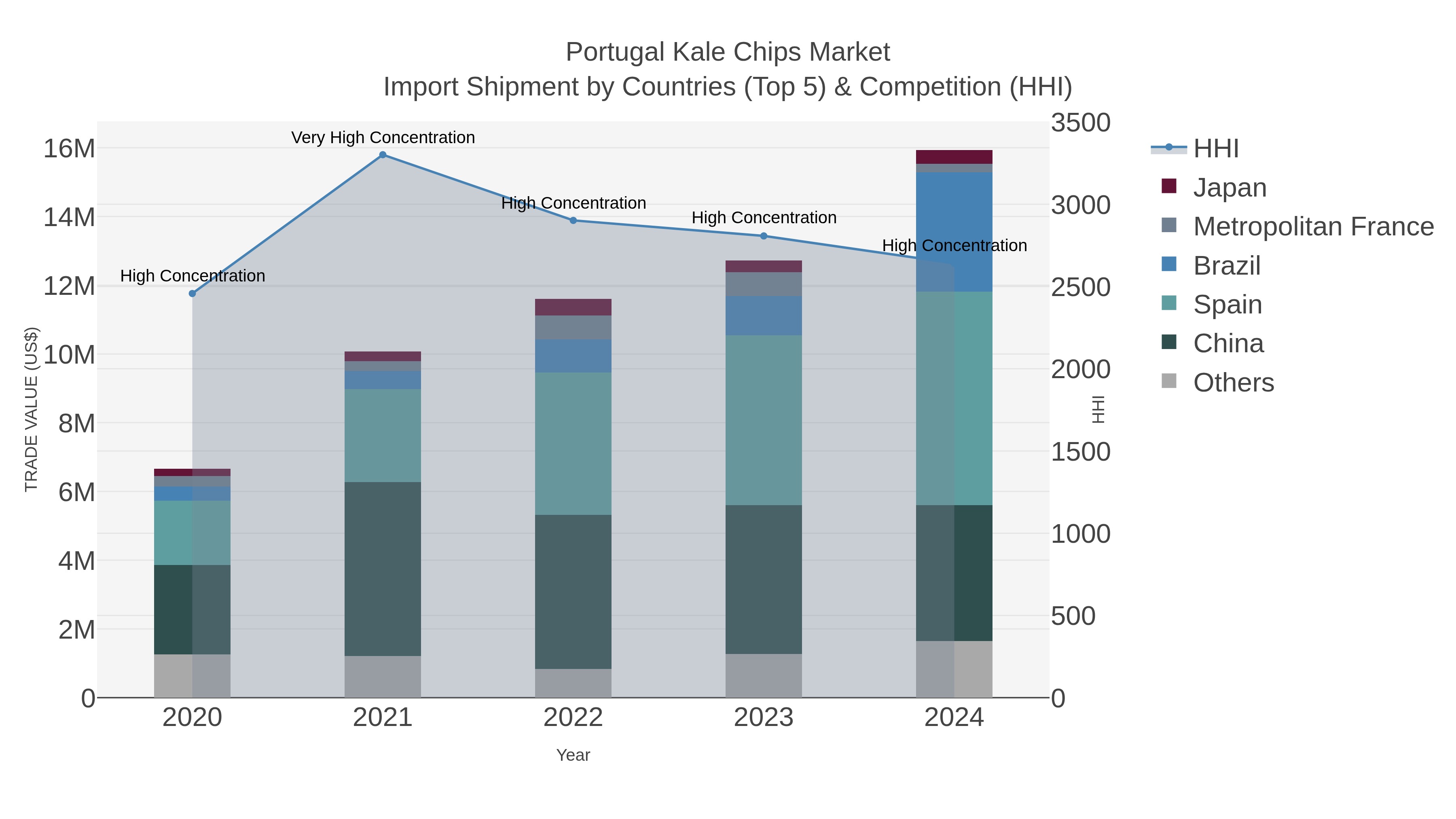 Portugal Kale Chips Market Import Shipment by Countries (Top 5) & Competition (HHI)