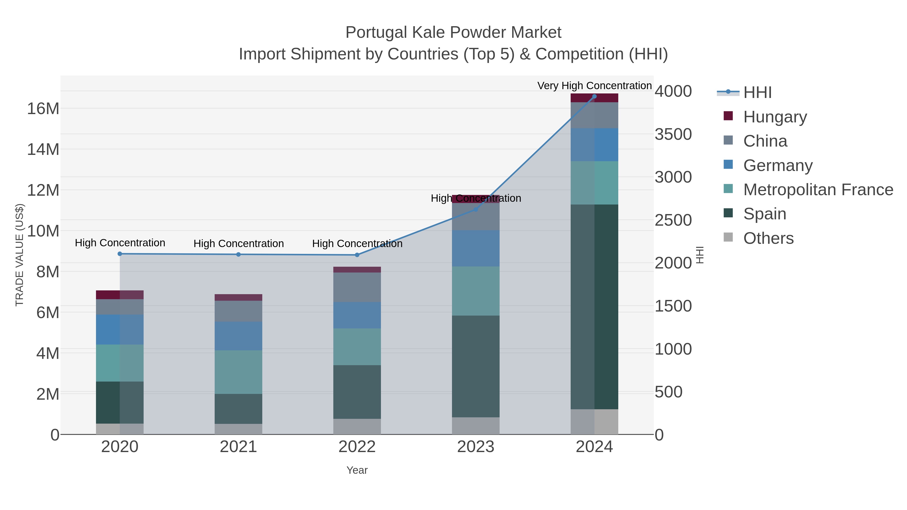 Portugal Kale Powder Market Import Shipment by Countries (Top 5) & Competition (HHI)