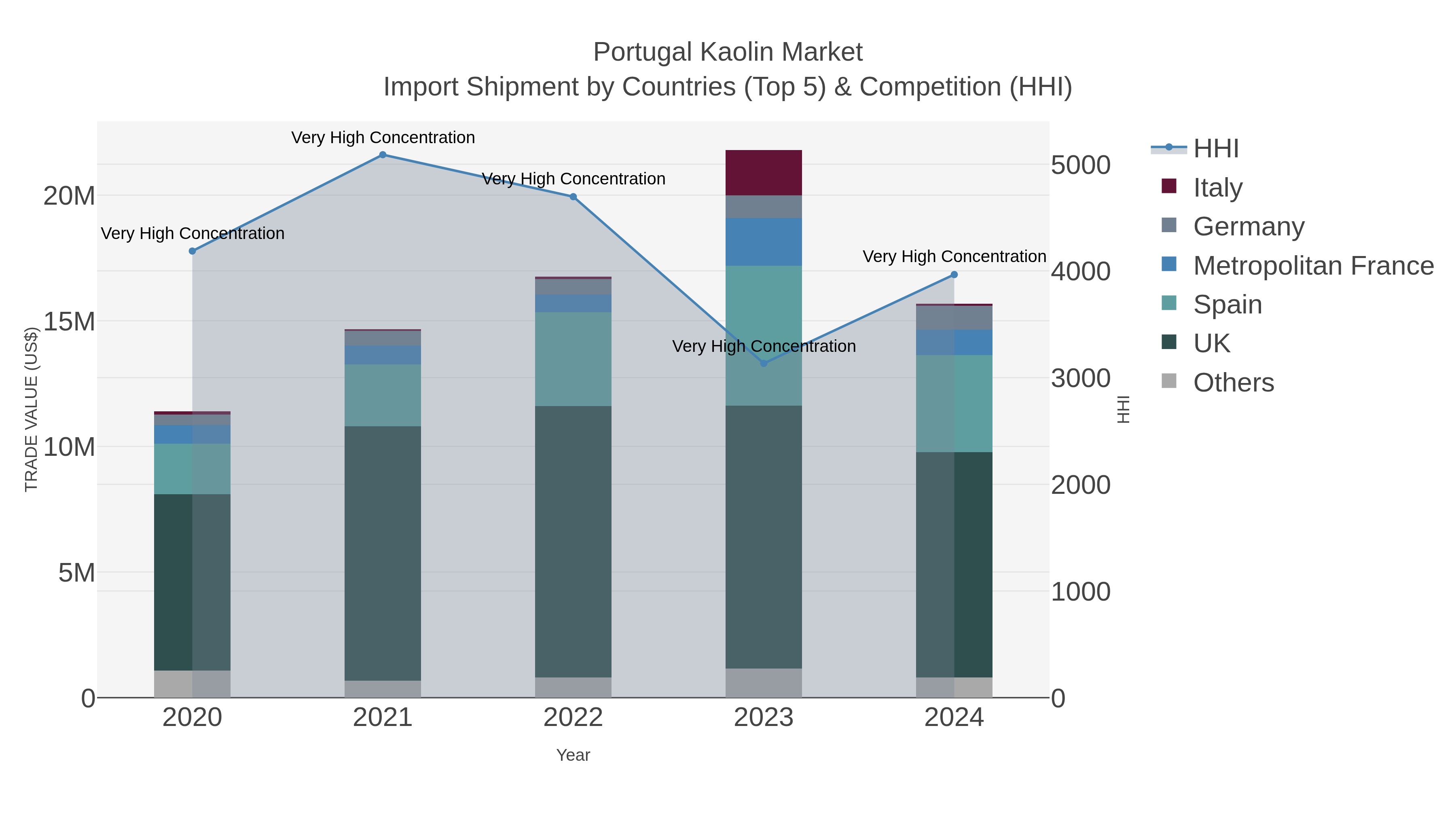 Portugal Kaolin Market Import Shipment by Countries (Top 5) & Competition (HHI)