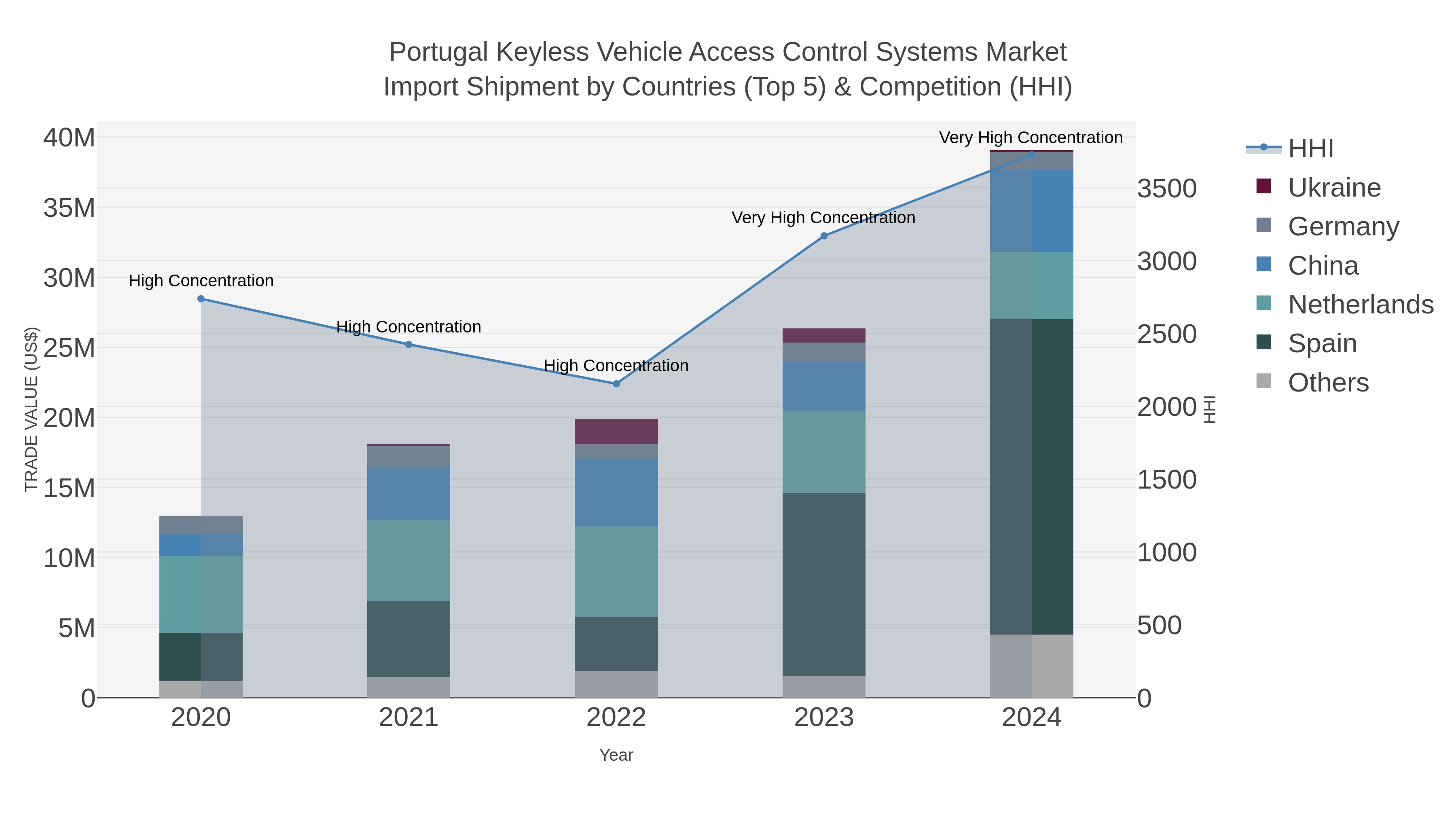 Portugal Keyless Vehicle Access Control Systems Market Import Shipment by Countries (Top 5) & Competition (HHI)