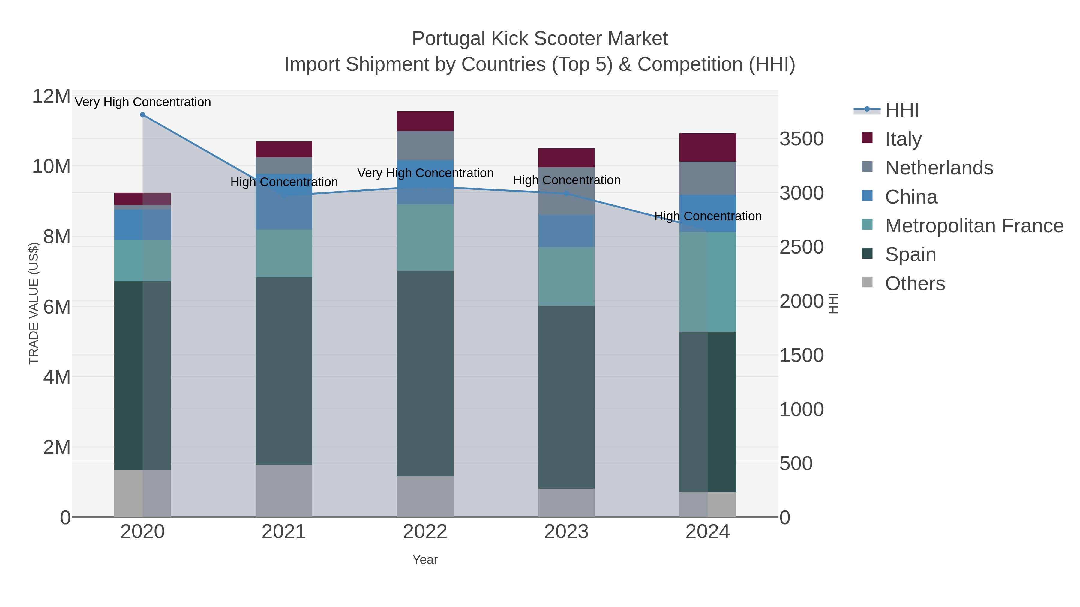 Portugal Kick Scooter Market Import Shipment by Countries (Top 5) & Competition (HHI)