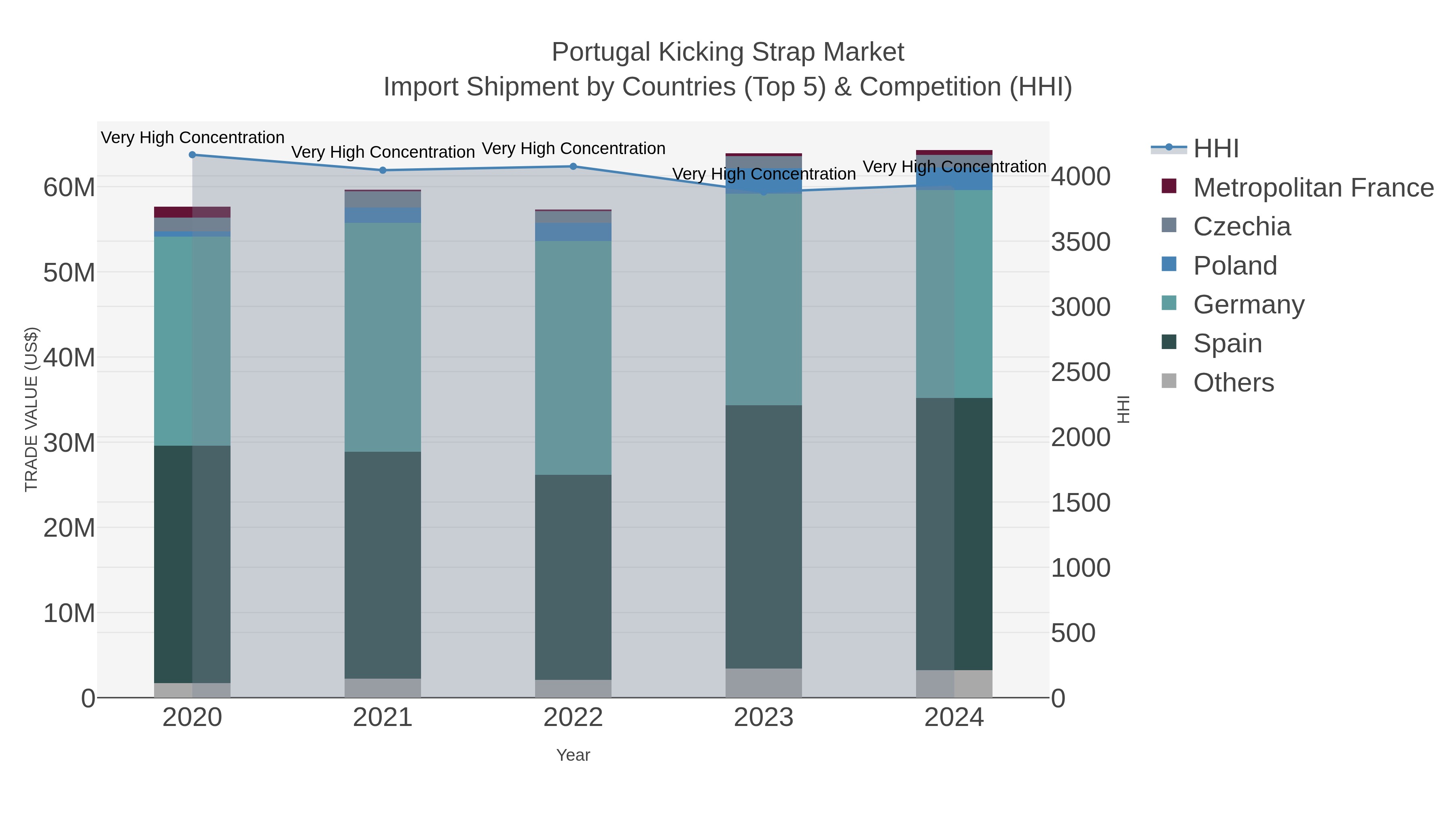 Portugal Kicking Strap Market Import Shipment by Countries (Top 5) & Competition (HHI)