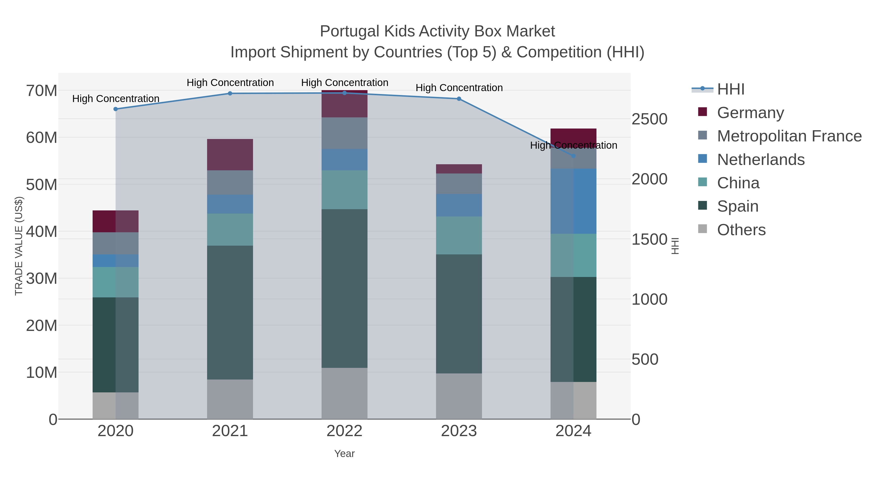 Portugal Kids Activity Box Market Import Shipment by Countries (Top 5) & Competition (HHI)