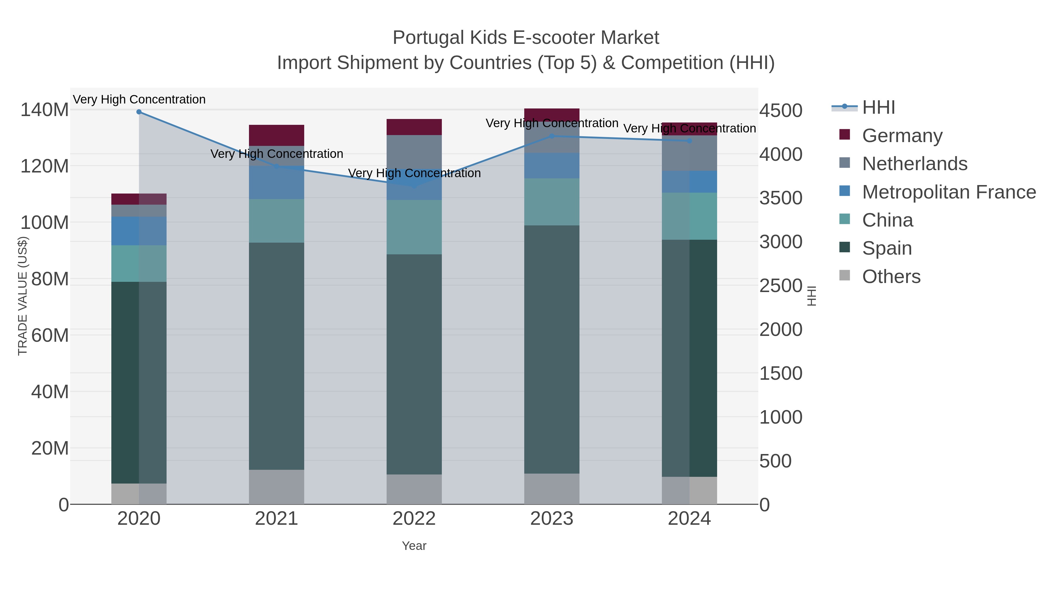Portugal Kids E-scooter Market Import Shipment by Countries (Top 5) & Competition (HHI)