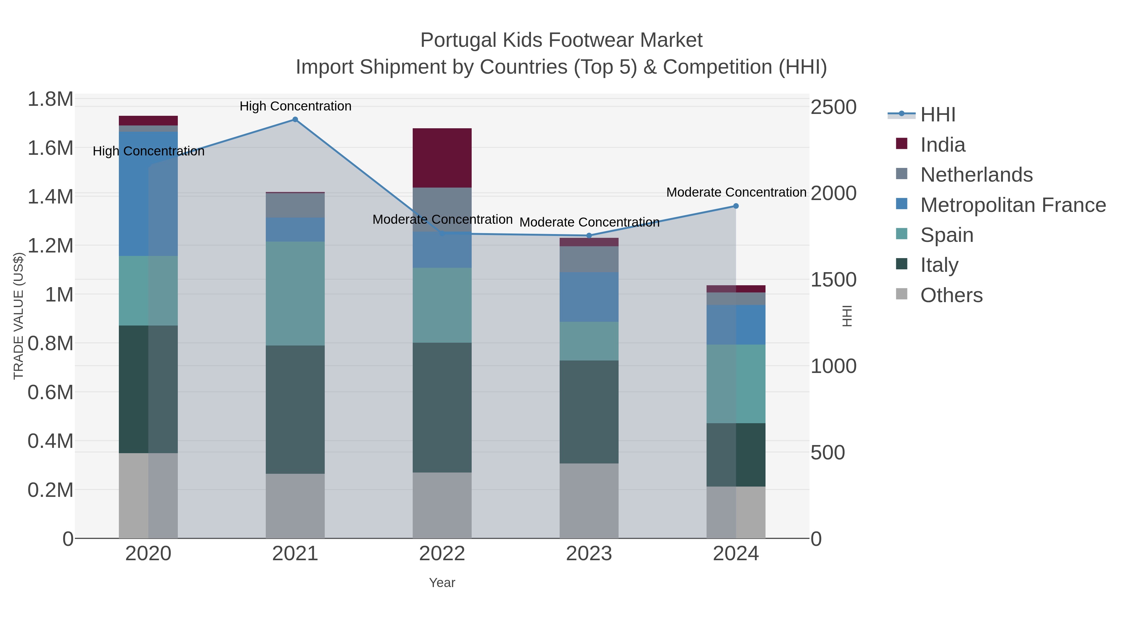 Portugal Kids Footwear Market Import Shipment by Countries (Top 5) & Competition (HHI)