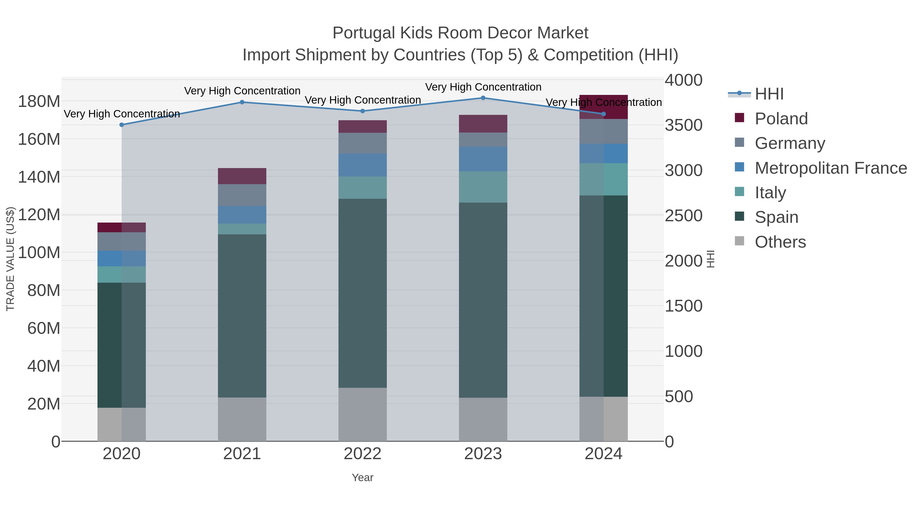 Portugal Kids Room Decor Market Import Shipment by Countries (Top 5) & Competition (HHI)