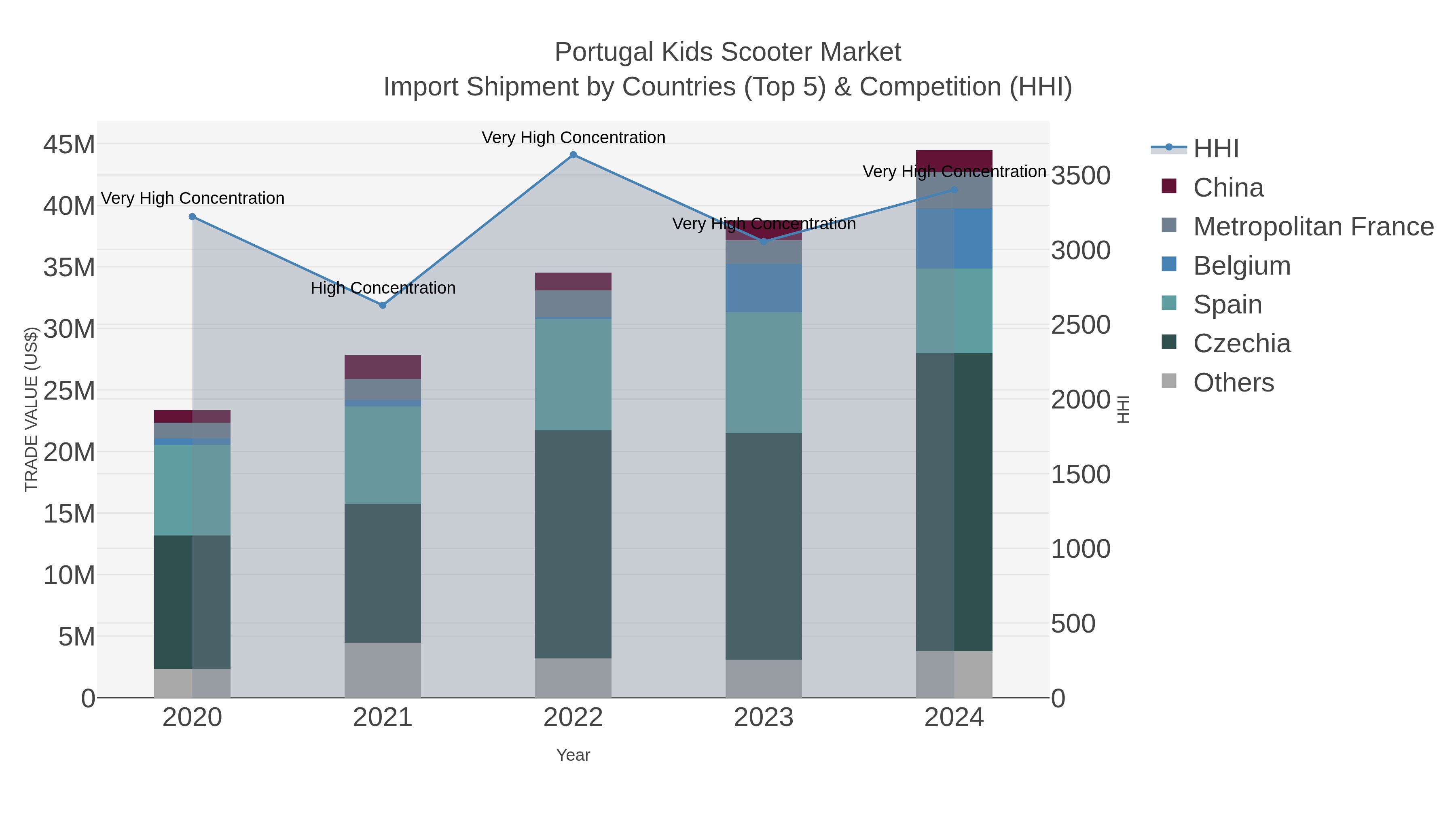 Portugal Kids Scooter Market Import Shipment by Countries (Top 5) & Competition (HHI)