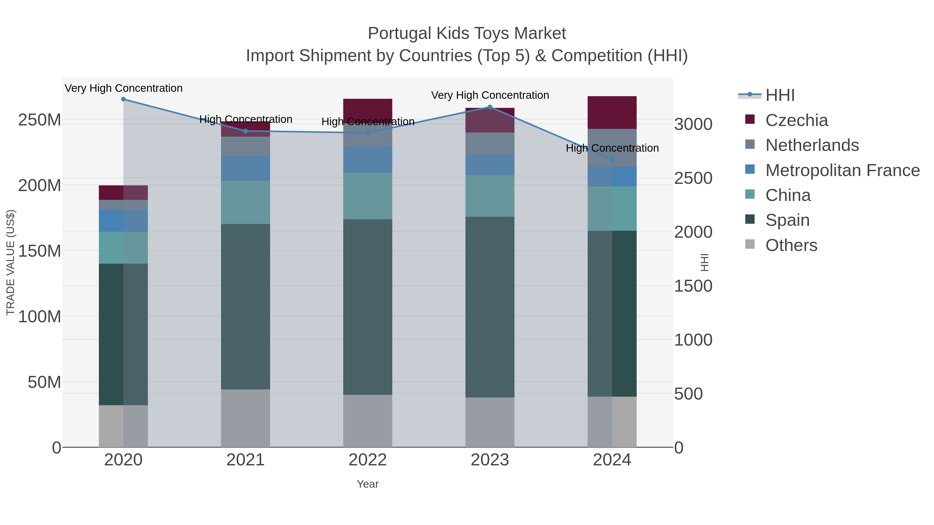 Portugal Kids Toys Market Import Shipment by Countries (Top 5) & Competition (HHI)