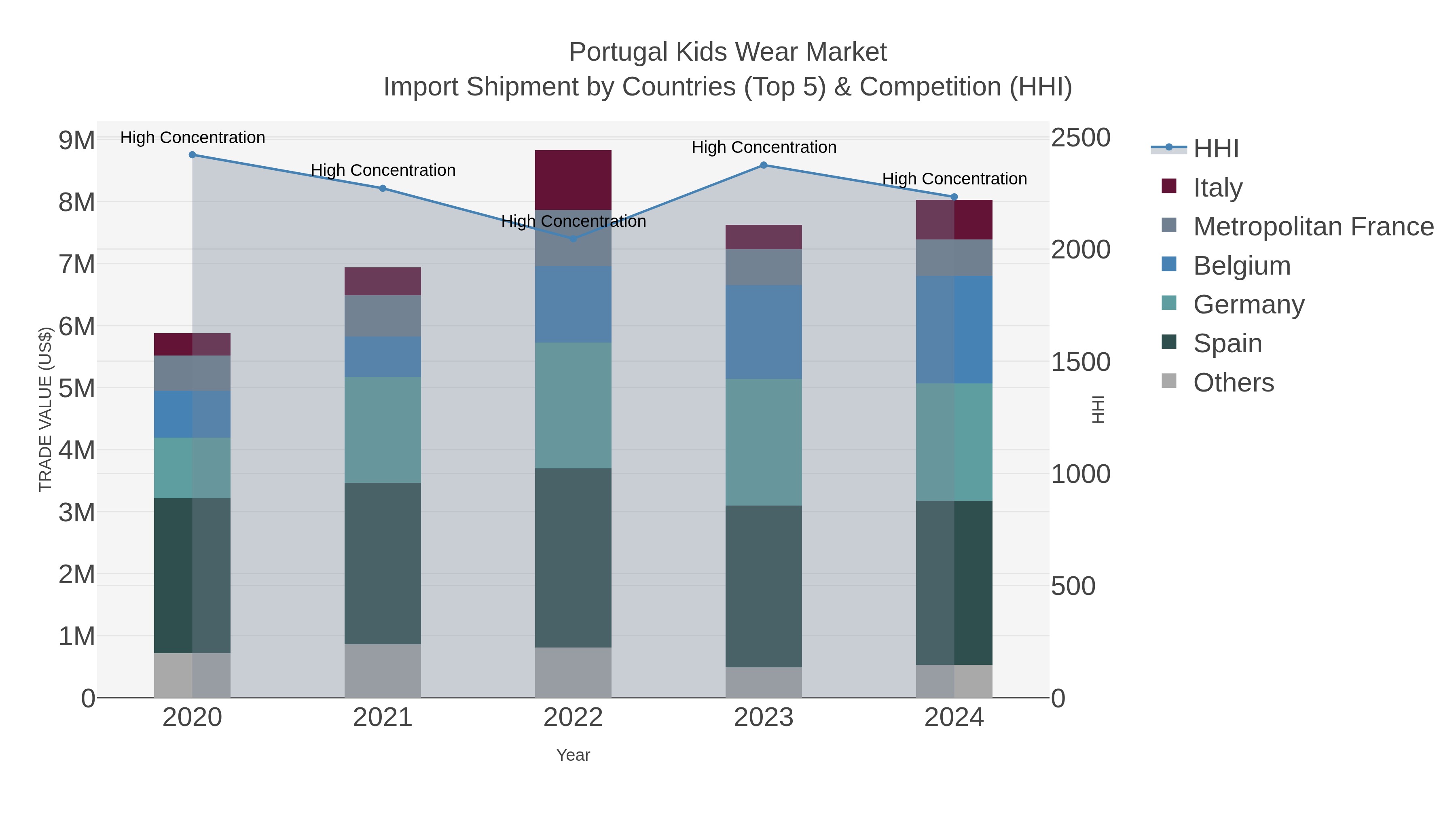 Portugal Kids Wear Market Import Shipment by Countries (Top 5) & Competition (HHI)