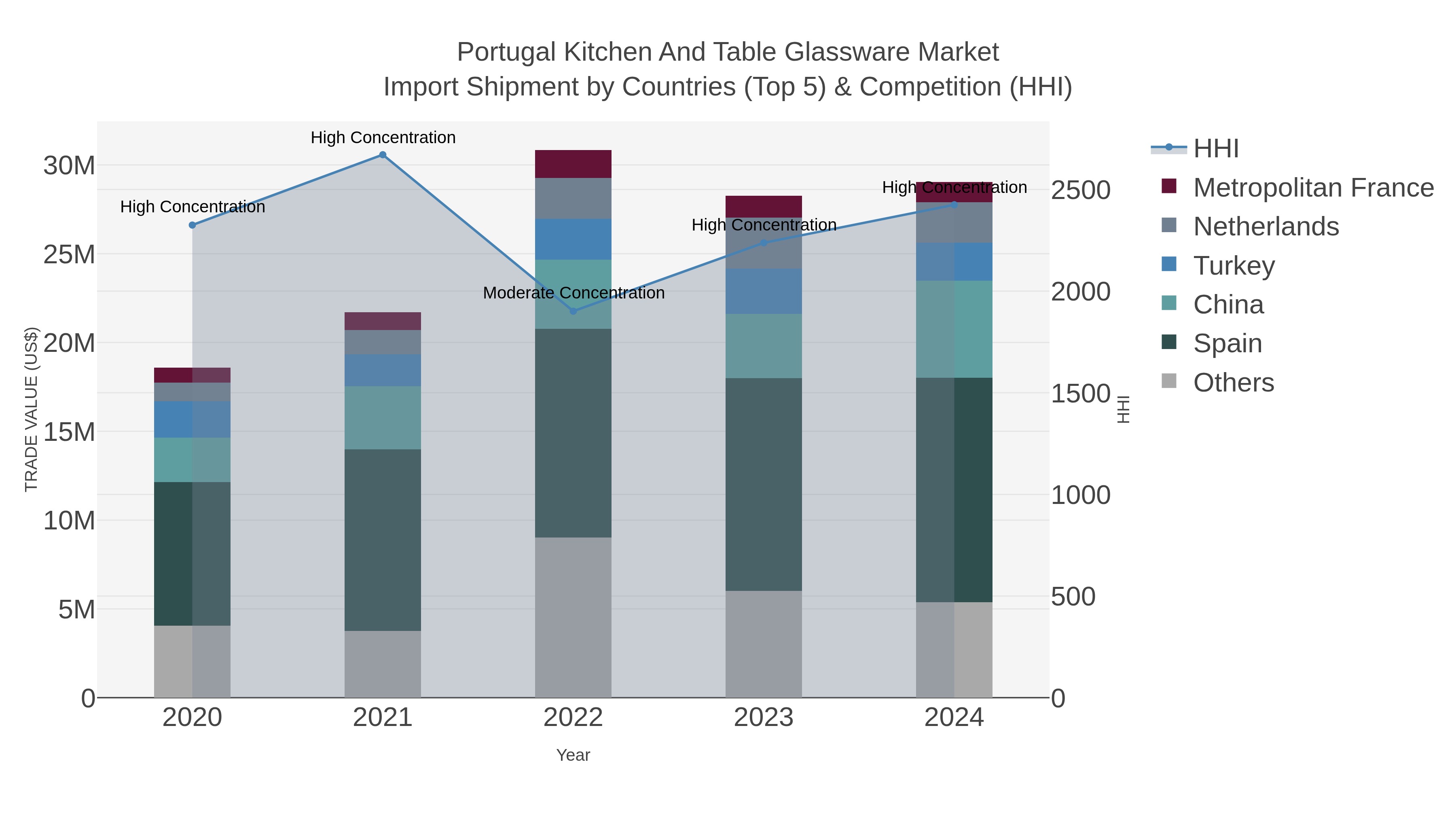 Portugal Kitchen And Table Glassware Market Import Shipment by Countries (Top 5) & Competition (HHI)