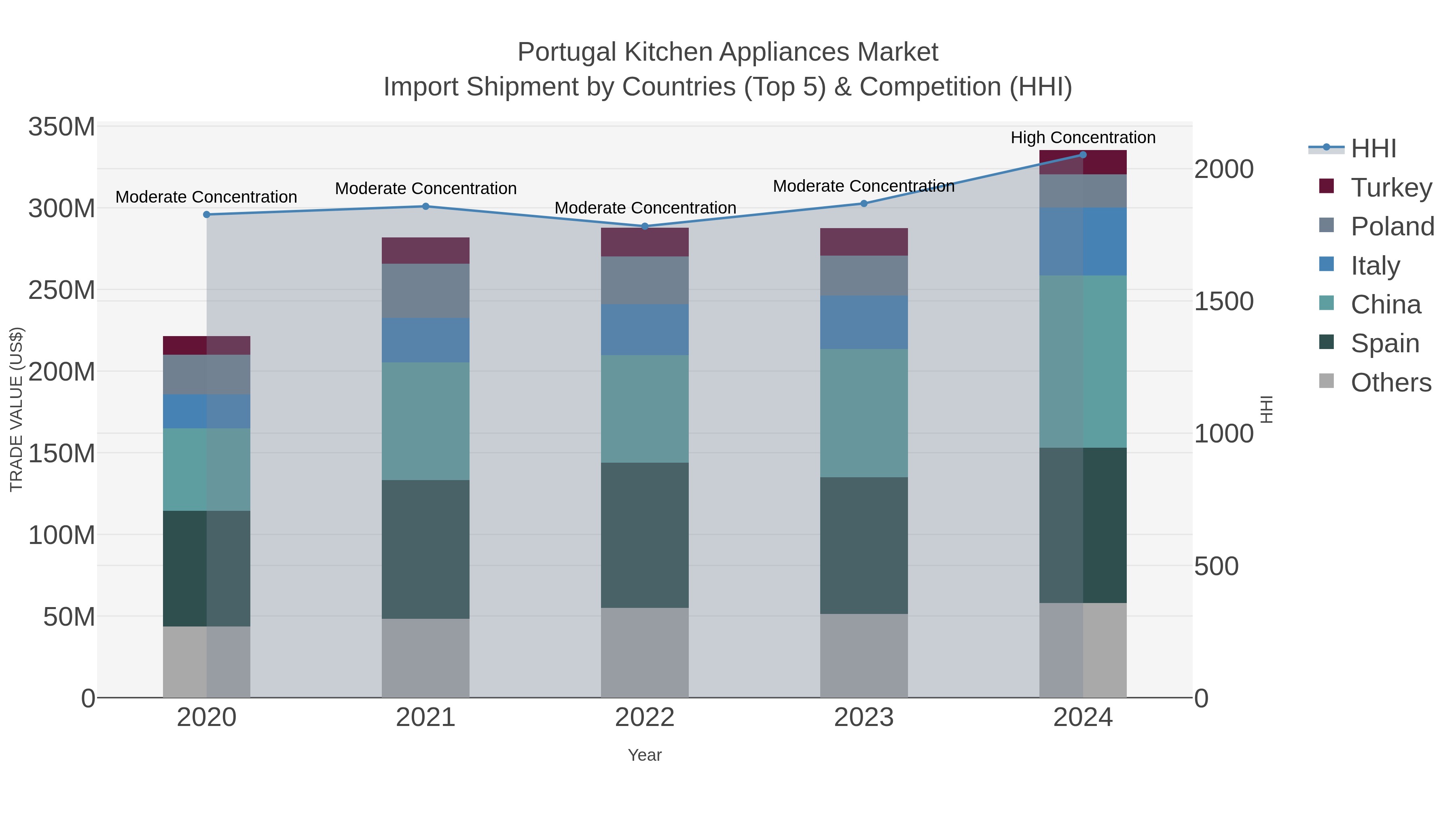 Portugal Kitchen Appliances Market Import Shipment by Countries (Top 5) & Competition (HHI)