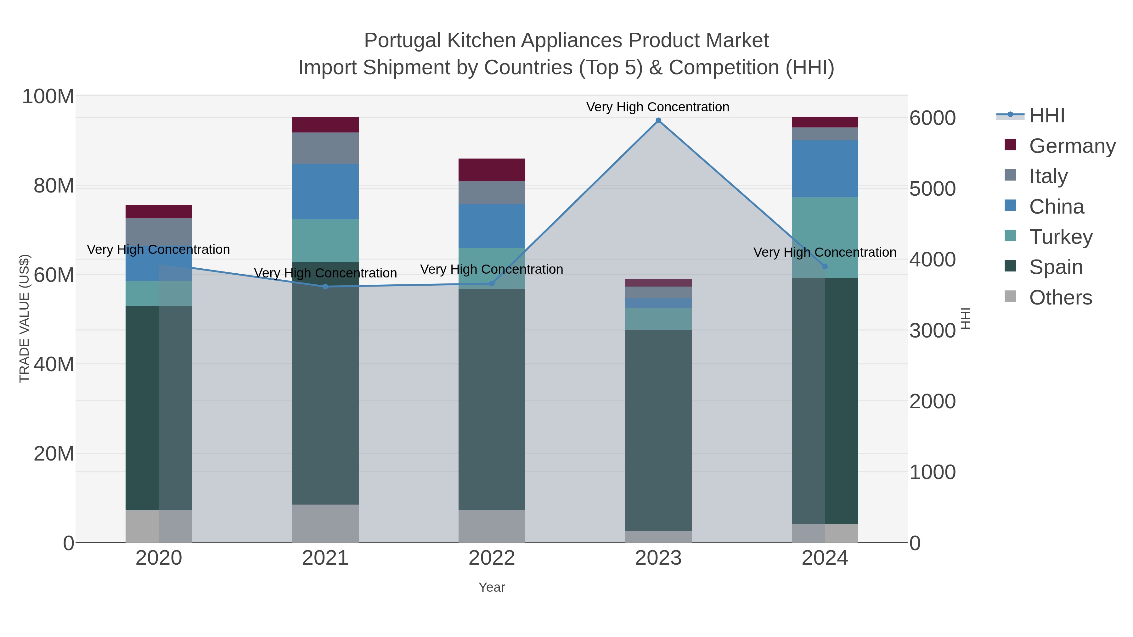 Portugal Kitchen Appliances Product Market Import Shipment by Countries (Top 5) & Competition (HHI)