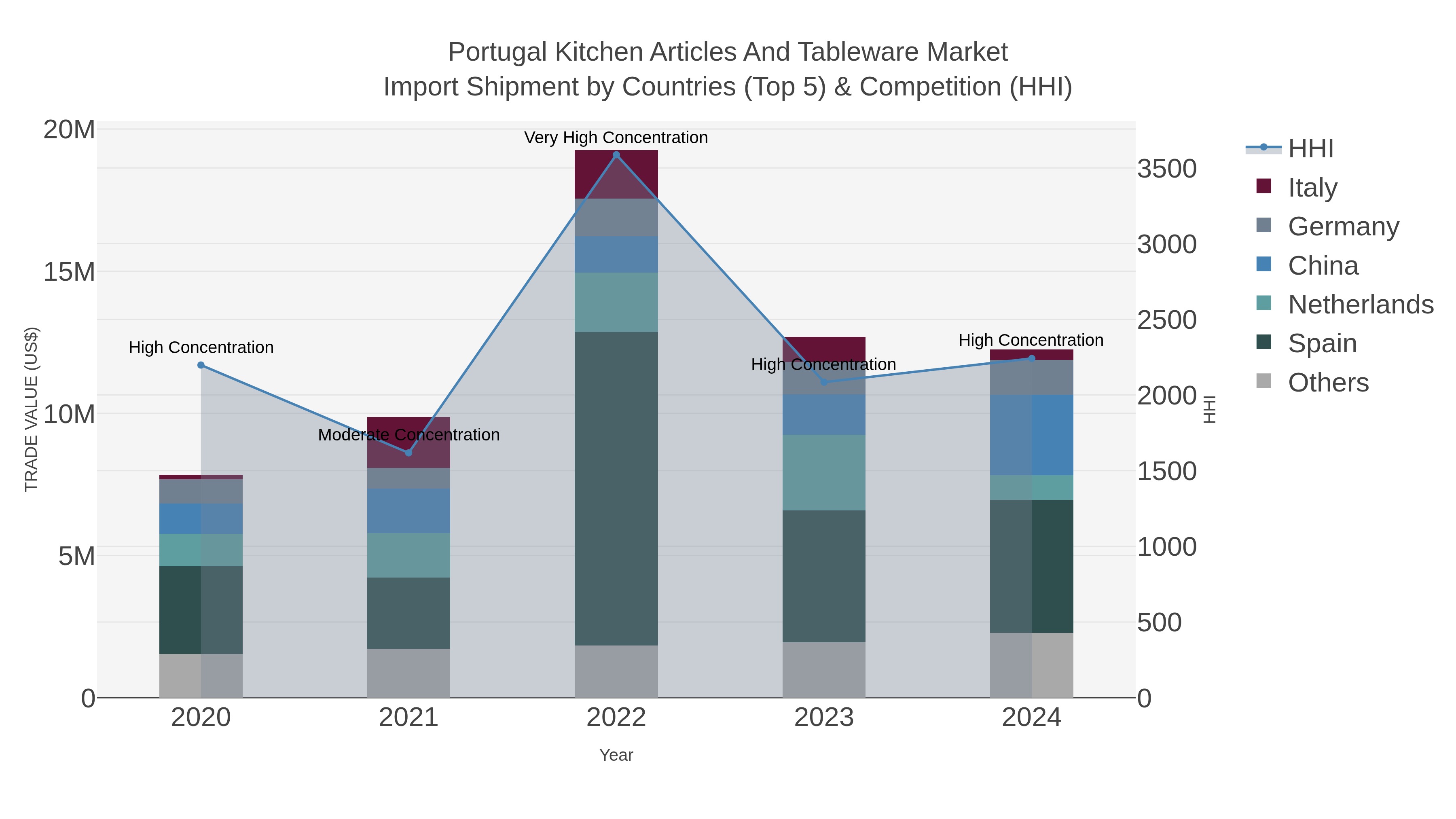 Portugal Kitchen Articles And Tableware Market Import Shipment by Countries (Top 5) & Competition (HHI)