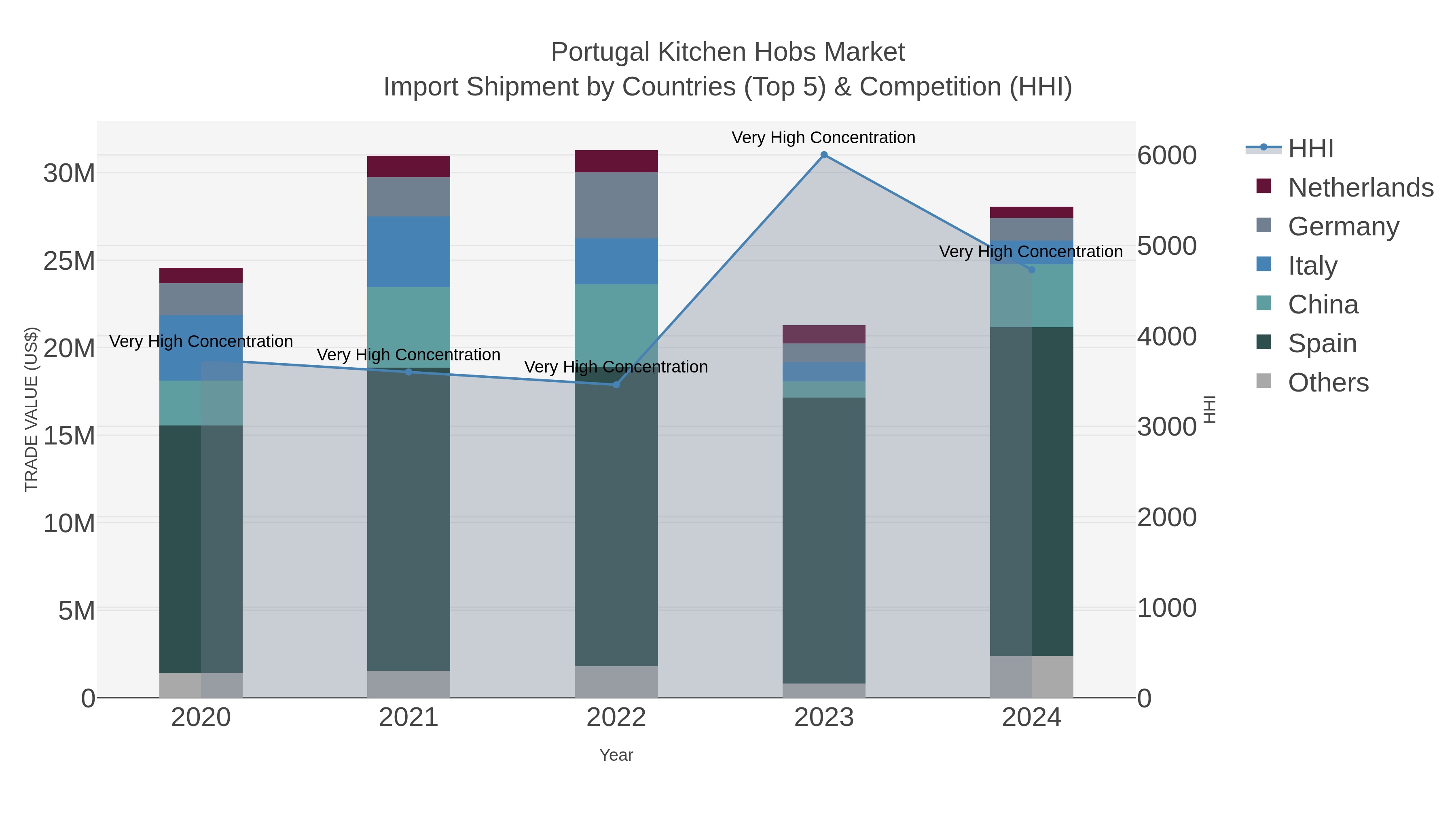 Portugal Kitchen Hobs Market Import Shipment by Countries (Top 5) & Competition (HHI)