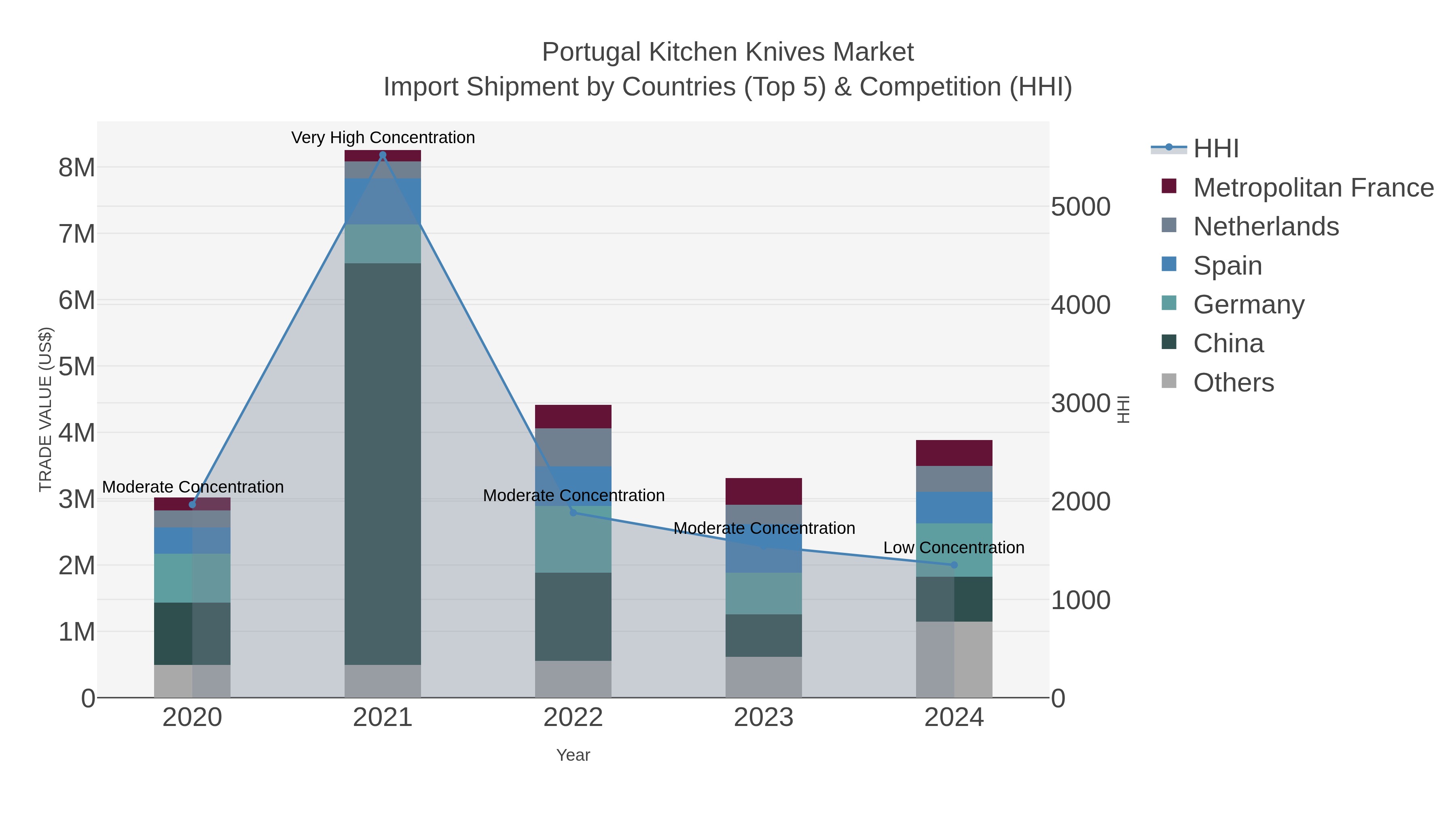 Portugal Kitchen Knives Market Import Shipment by Countries (Top 5) & Competition (HHI)