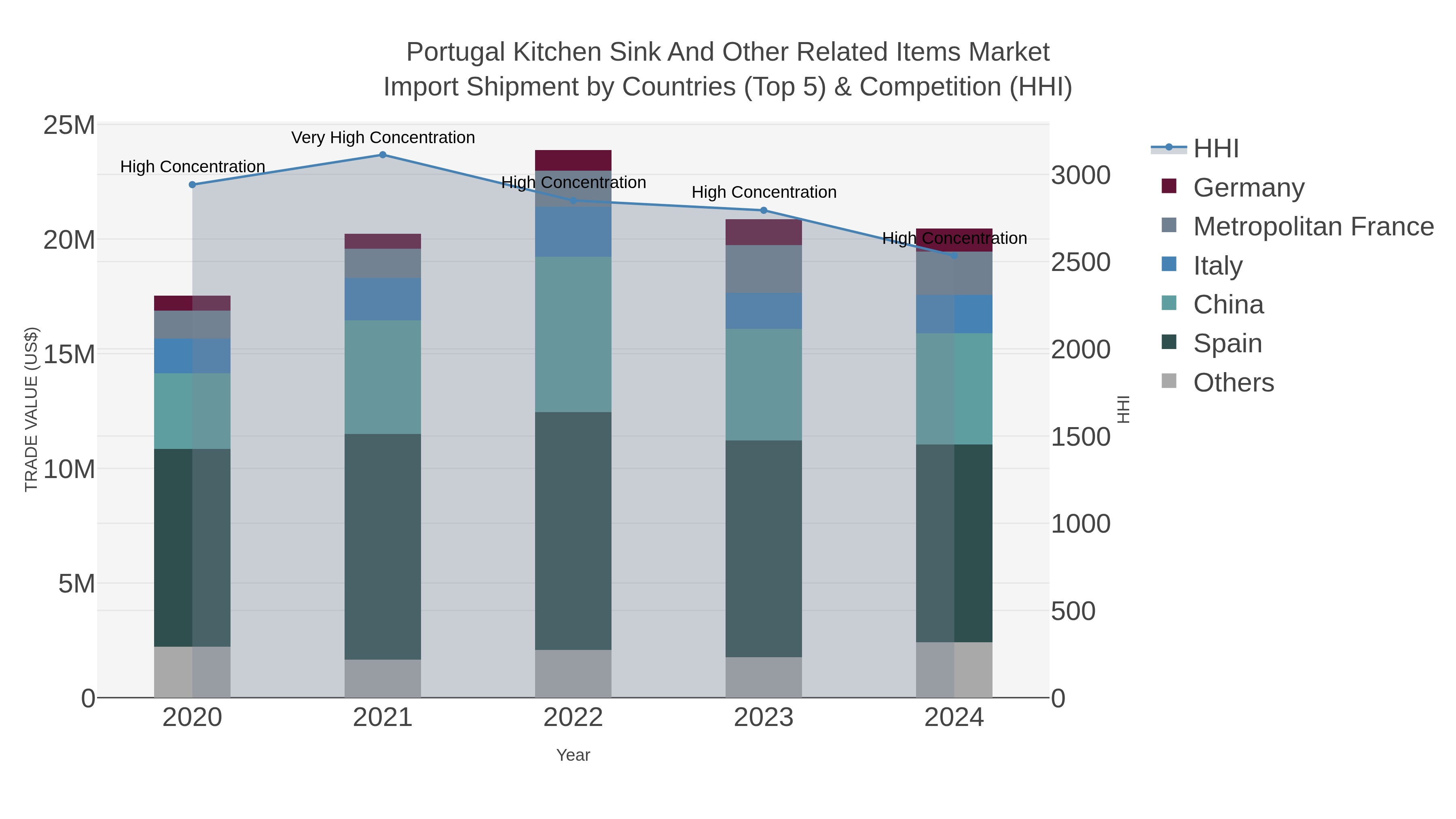 Portugal Kitchen Sink And Other Related Items Market Import Shipment by Countries (Top 5) & Competition (HHI)