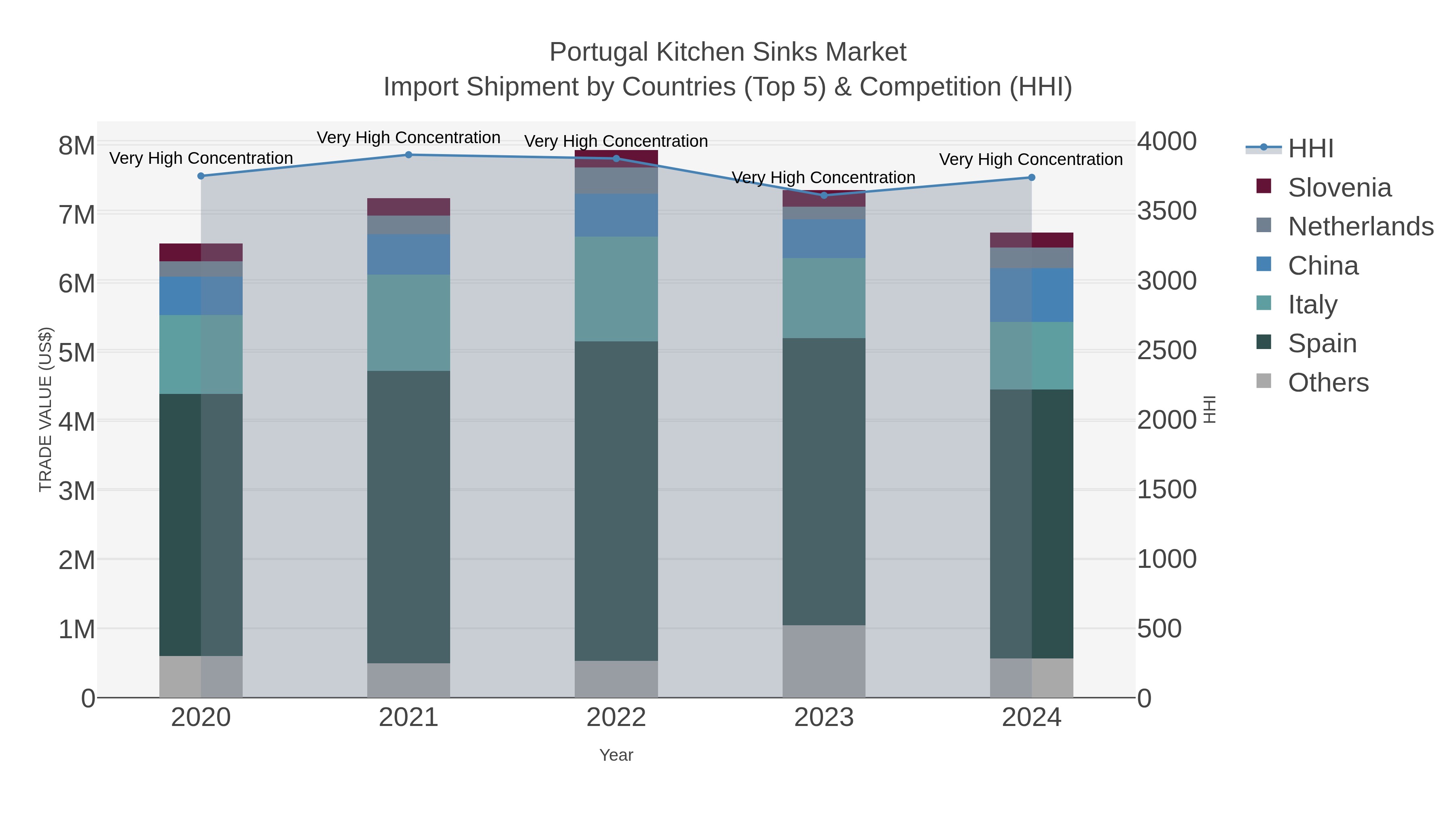 Portugal Kitchen Sinks Market Import Shipment by Countries (Top 5) & Competition (HHI)