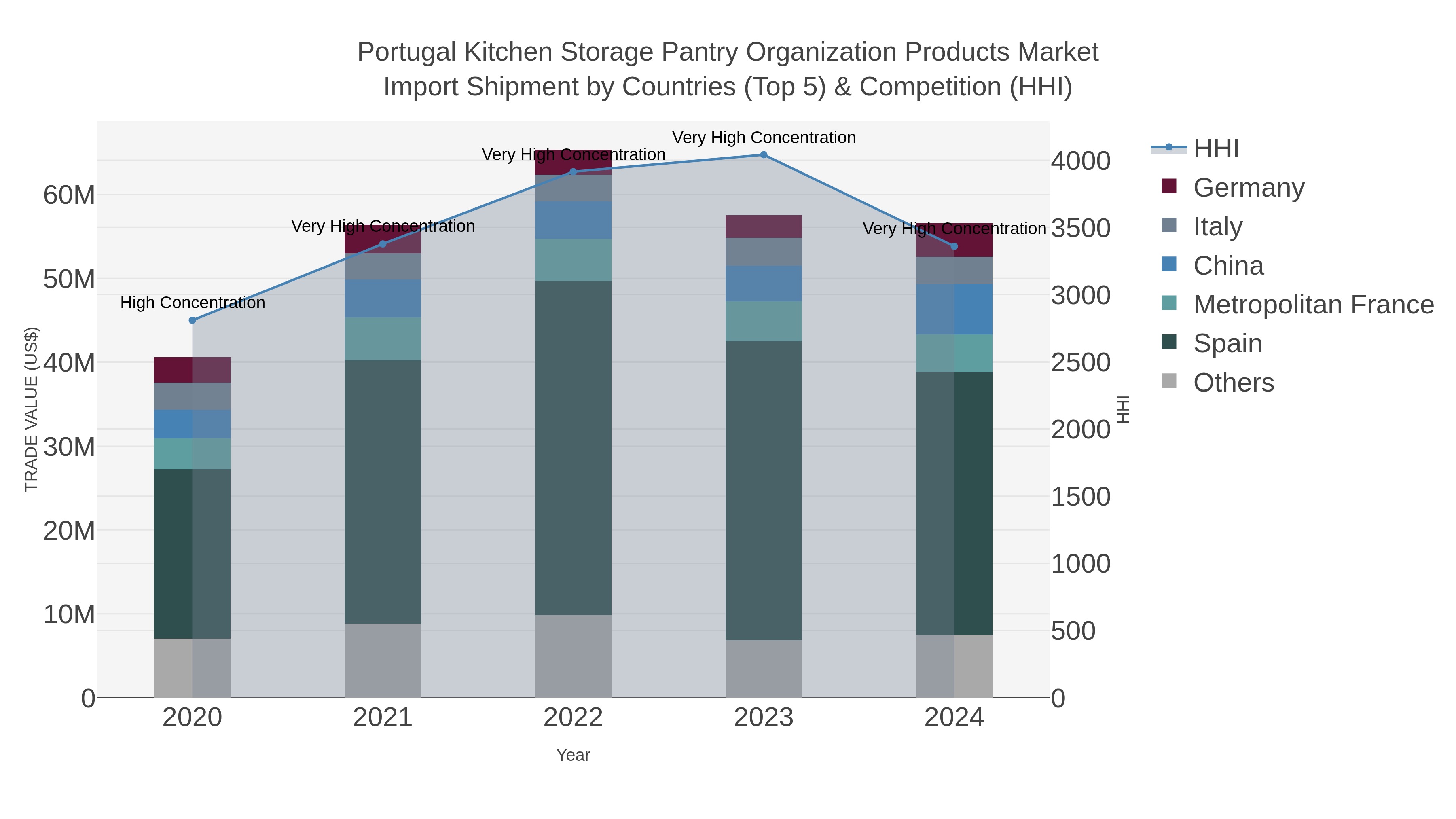 Portugal Kitchen Storage Pantry Organization Products Market Import Shipment by Countries (Top 5) & Competition (HHI)