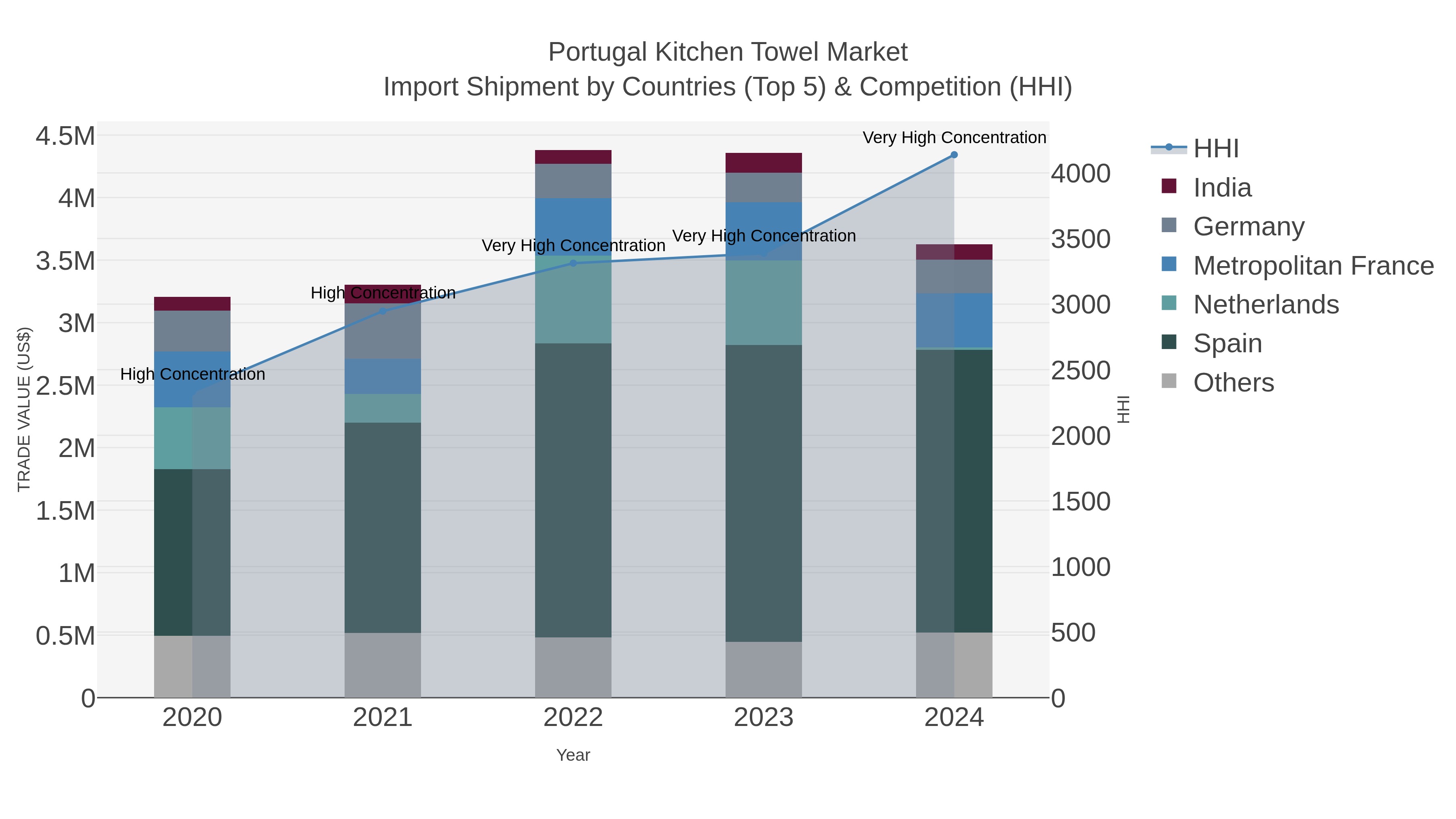 Portugal Kitchen Towel Market Import Shipment by Countries (Top 5) & Competition (HHI)