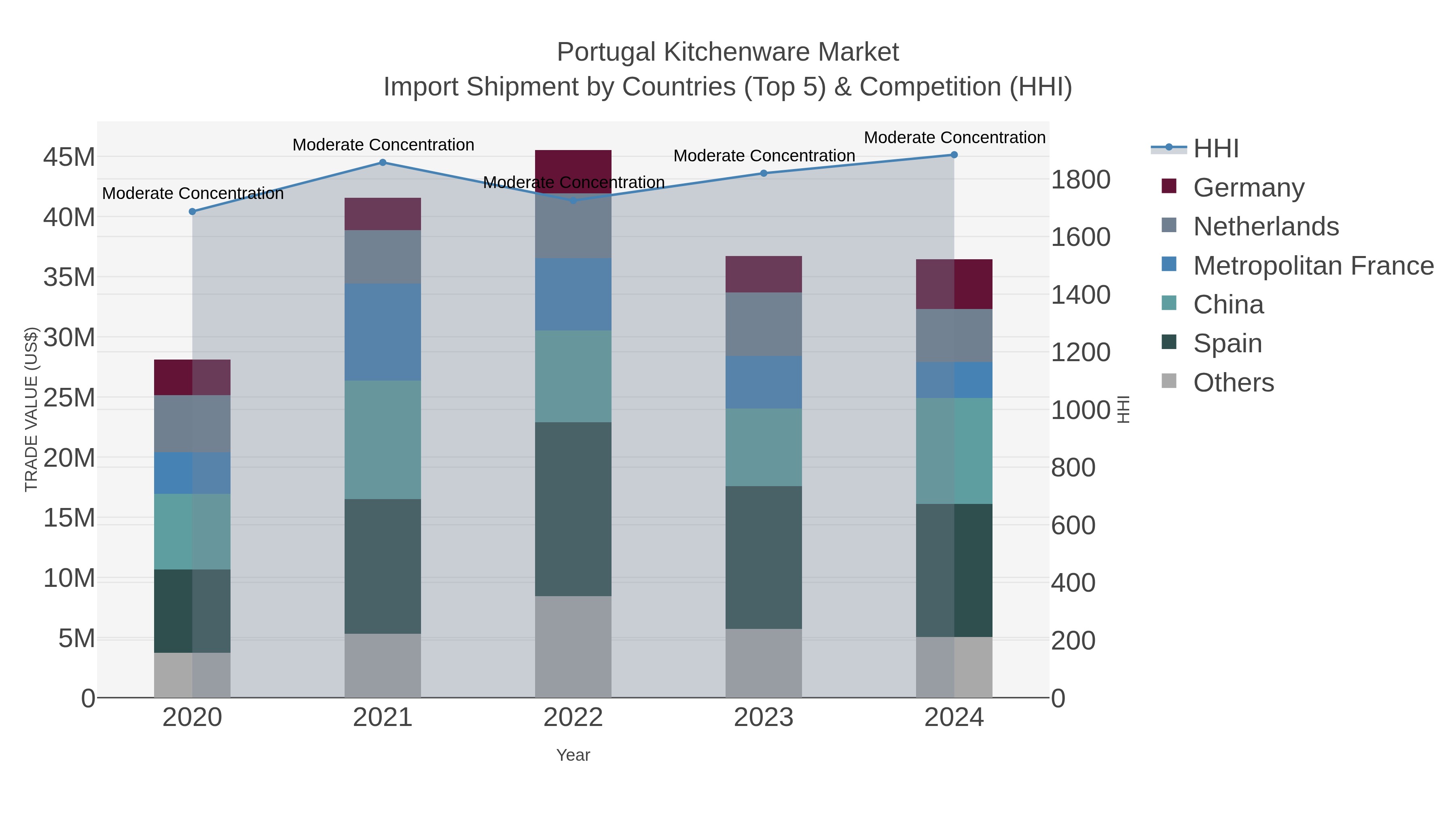 Portugal Kitchenware Market Import Shipment by Countries (Top 5) & Competition (HHI)