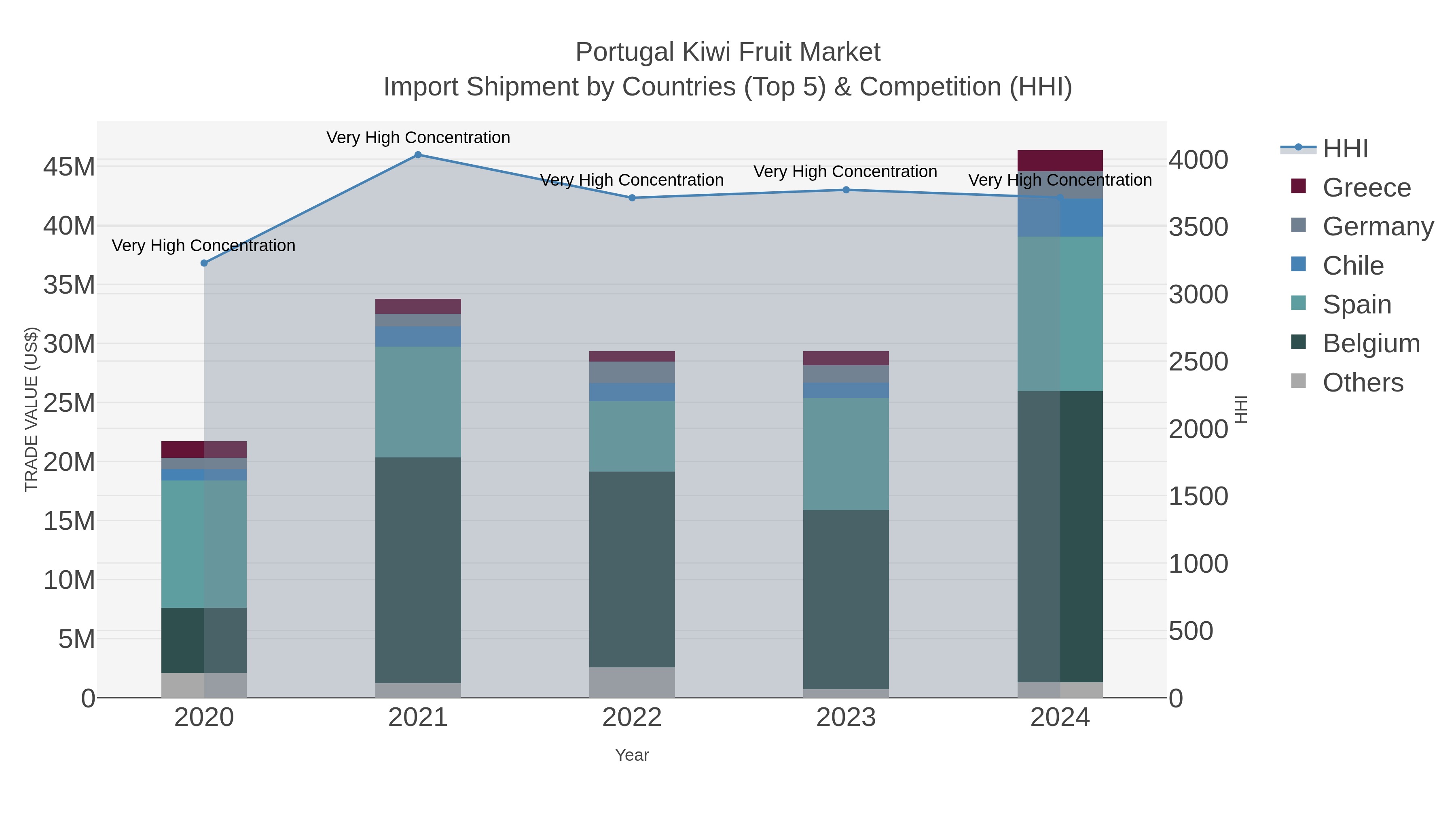 Portugal Kiwi Fruit Market Import Shipment by Countries (Top 5) & Competition (HHI)