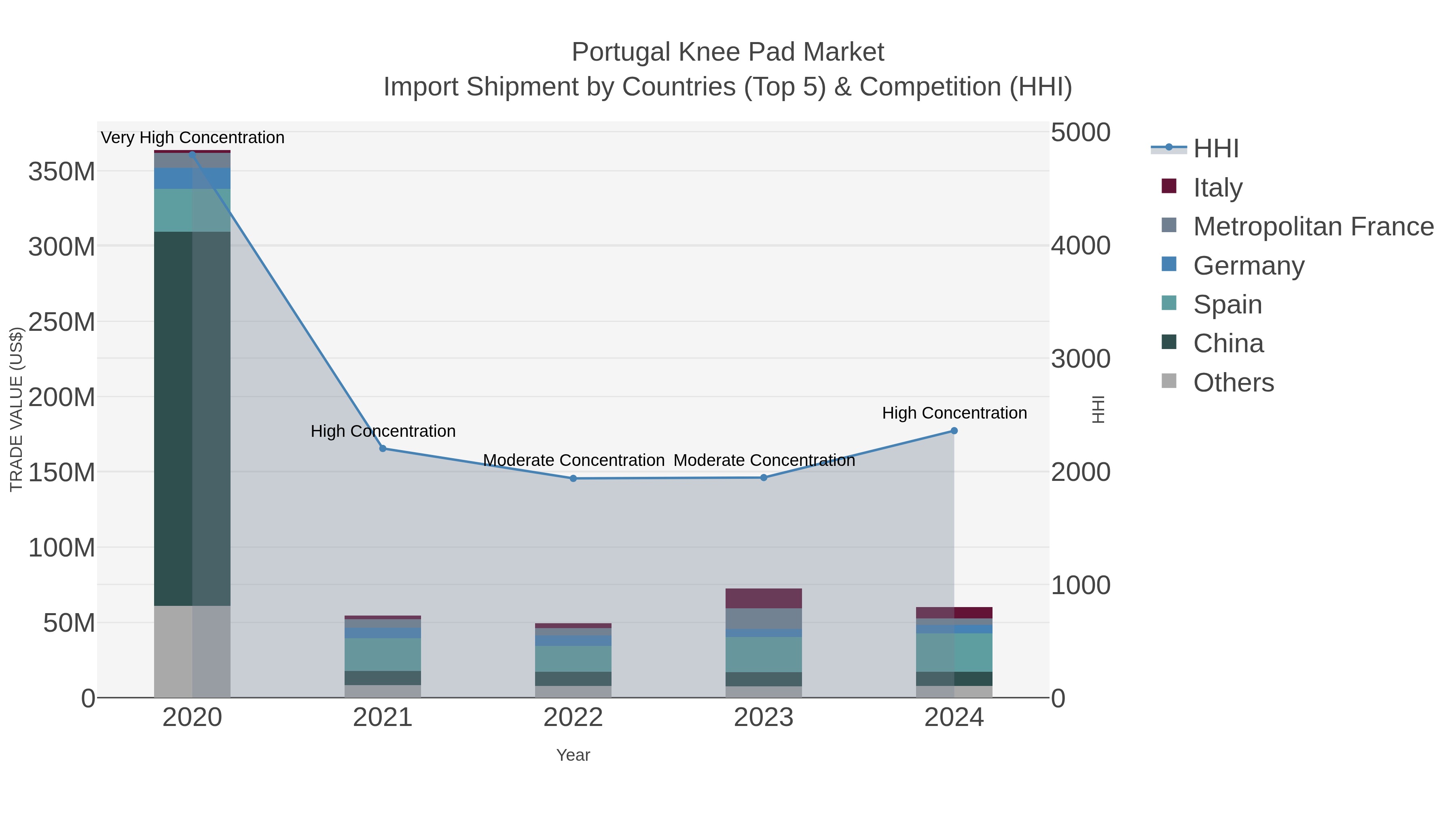 Portugal Knee Pad Market Import Shipment by Countries (Top 5) & Competition (HHI)